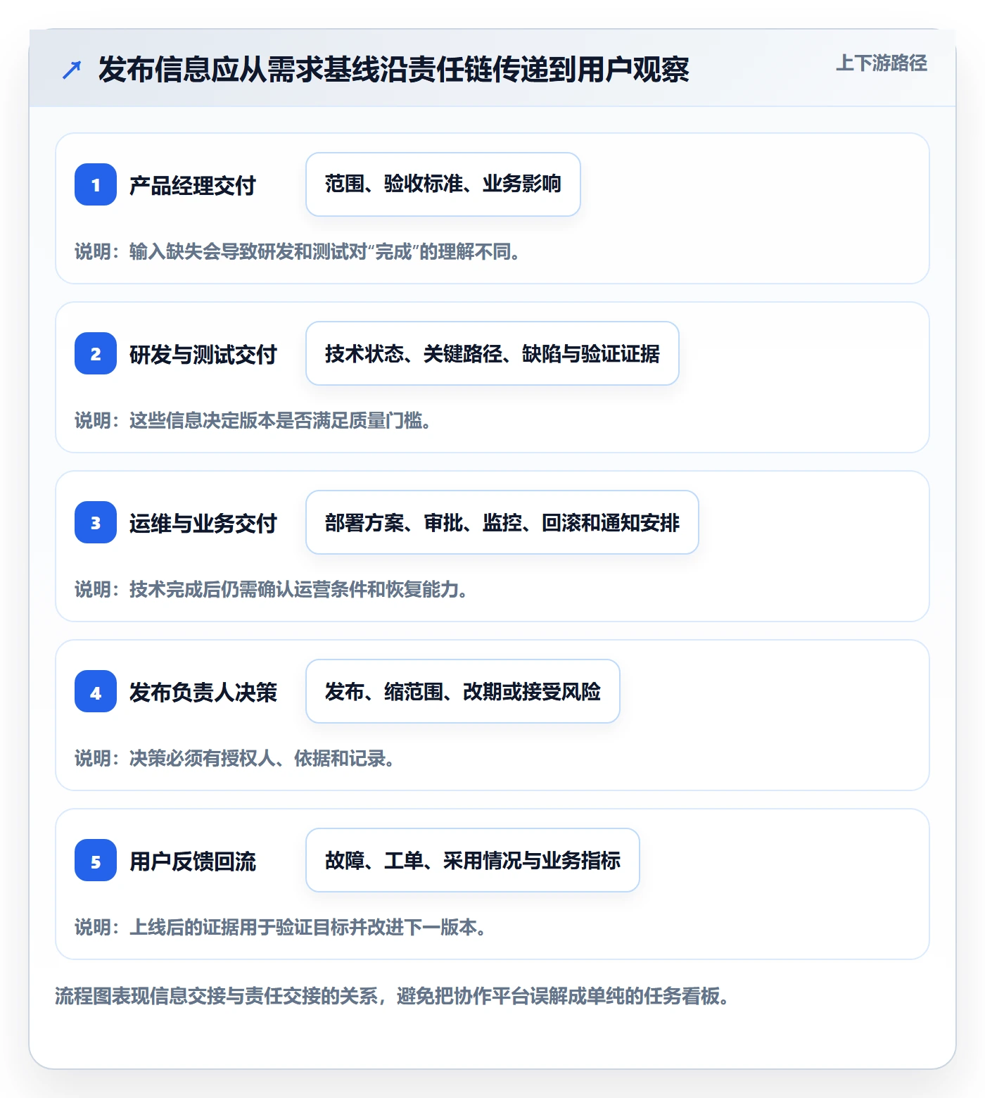 版本发布时间落地方案:产品经理开展版本管理的协同管理案例解析