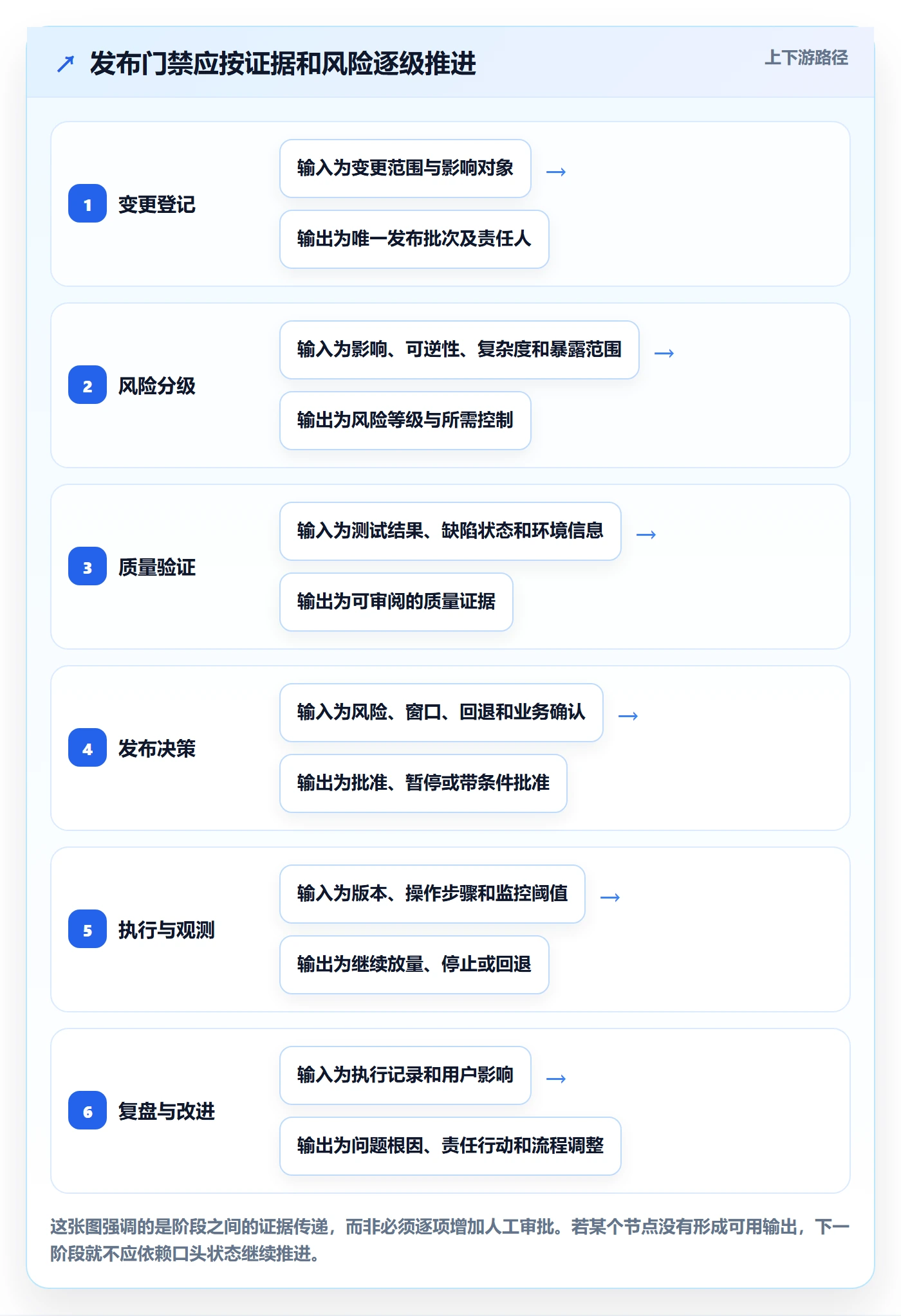 发布管理发布教程:管理层流程优化,避坑指南