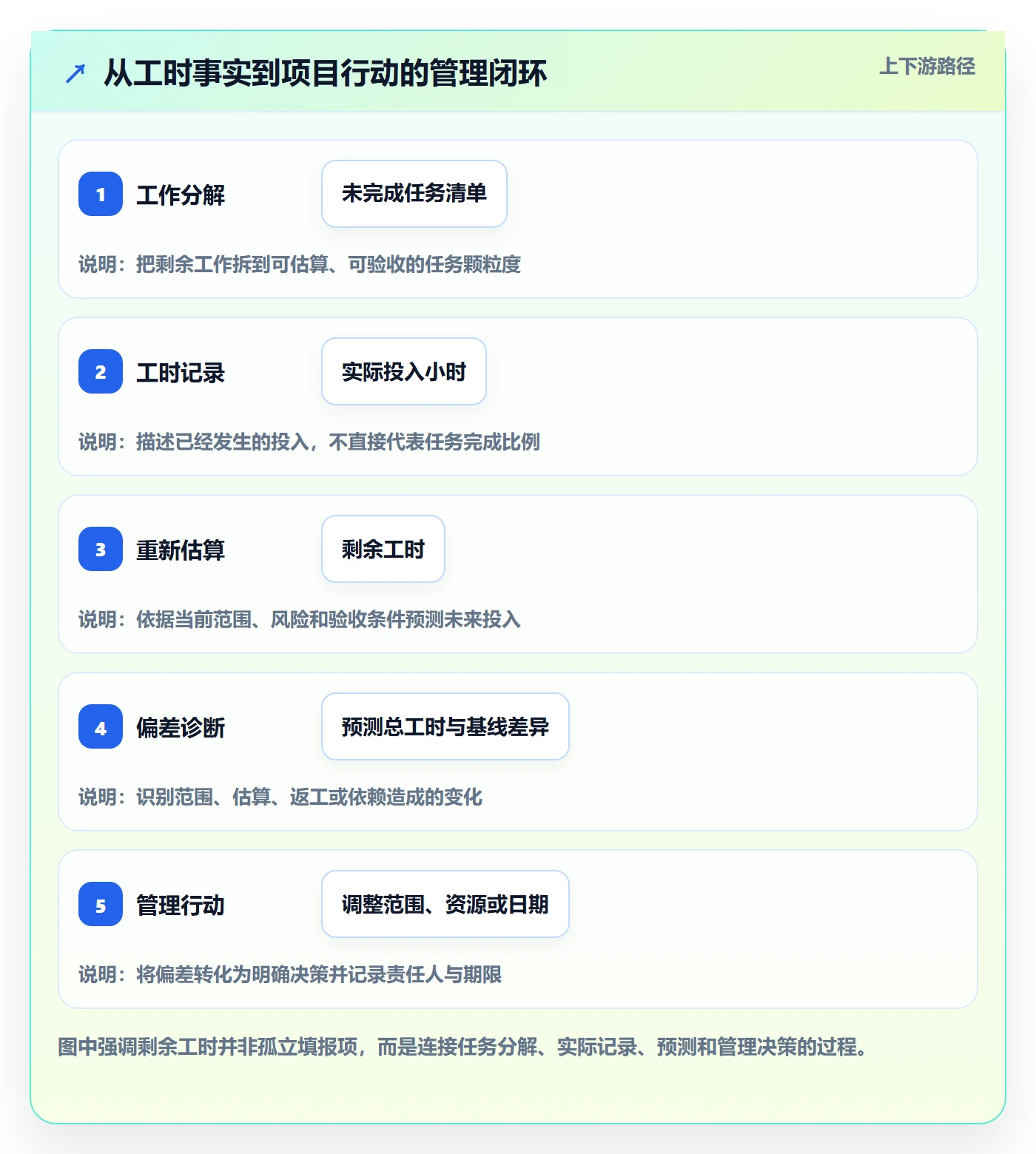 剩余工时流程与规范：项目负责人工时管理风险控制关键指标