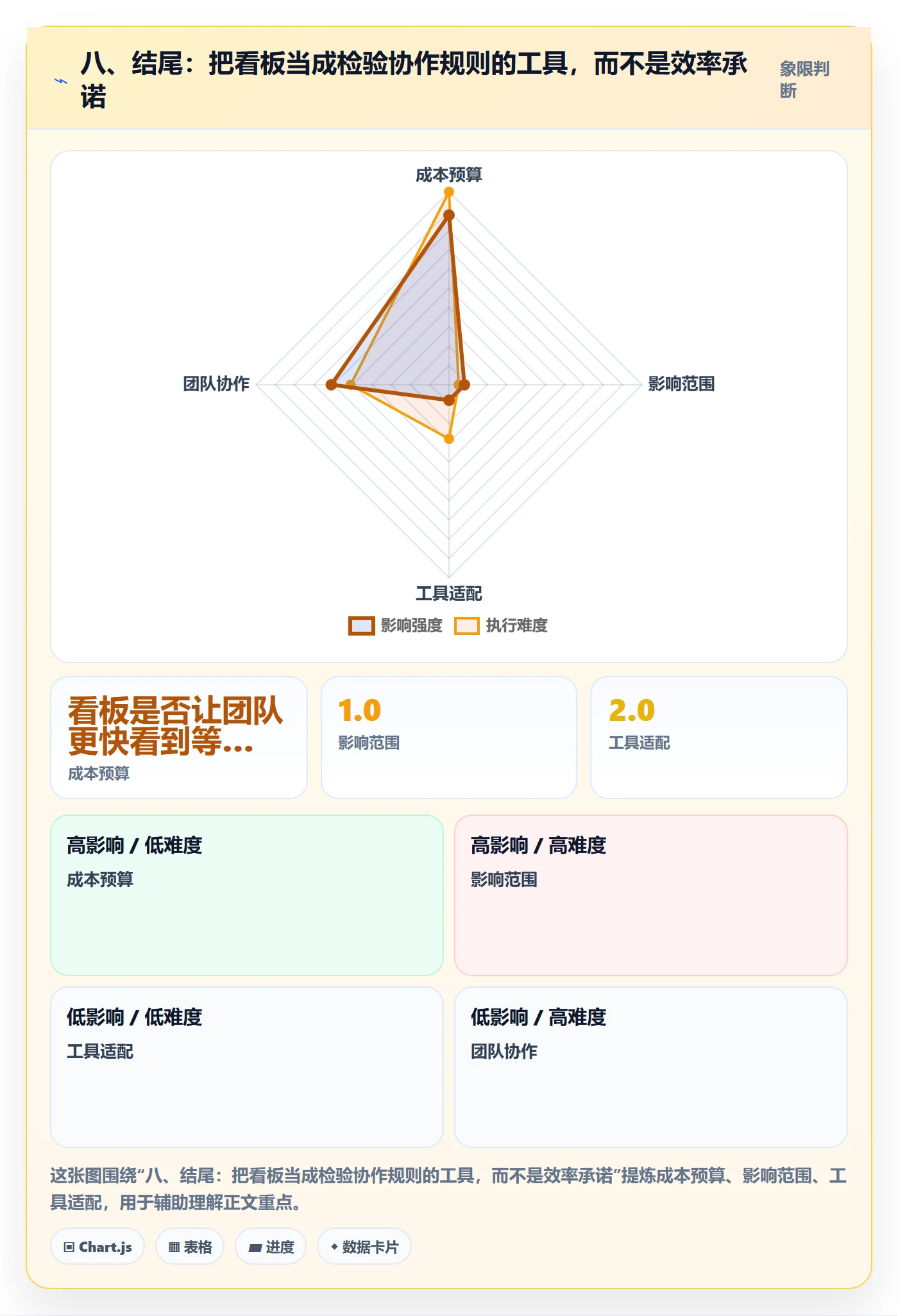 八、结尾:把看板当成检验协作规则的工具,而不是效率承诺