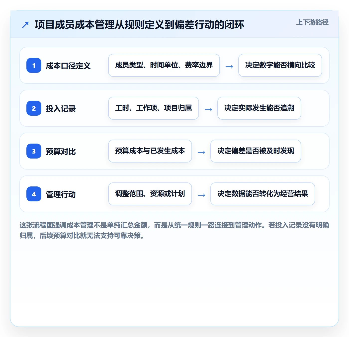 费用最佳实践：项目成员成本管理入门指南，常见问题