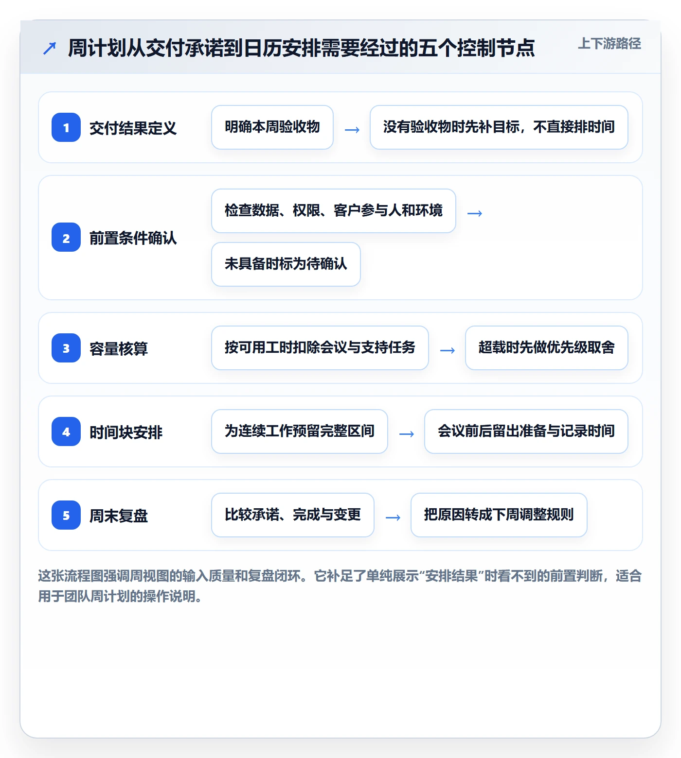 周视图实操方法：实施团队提升日历视图效率的流程优化方法与模板
