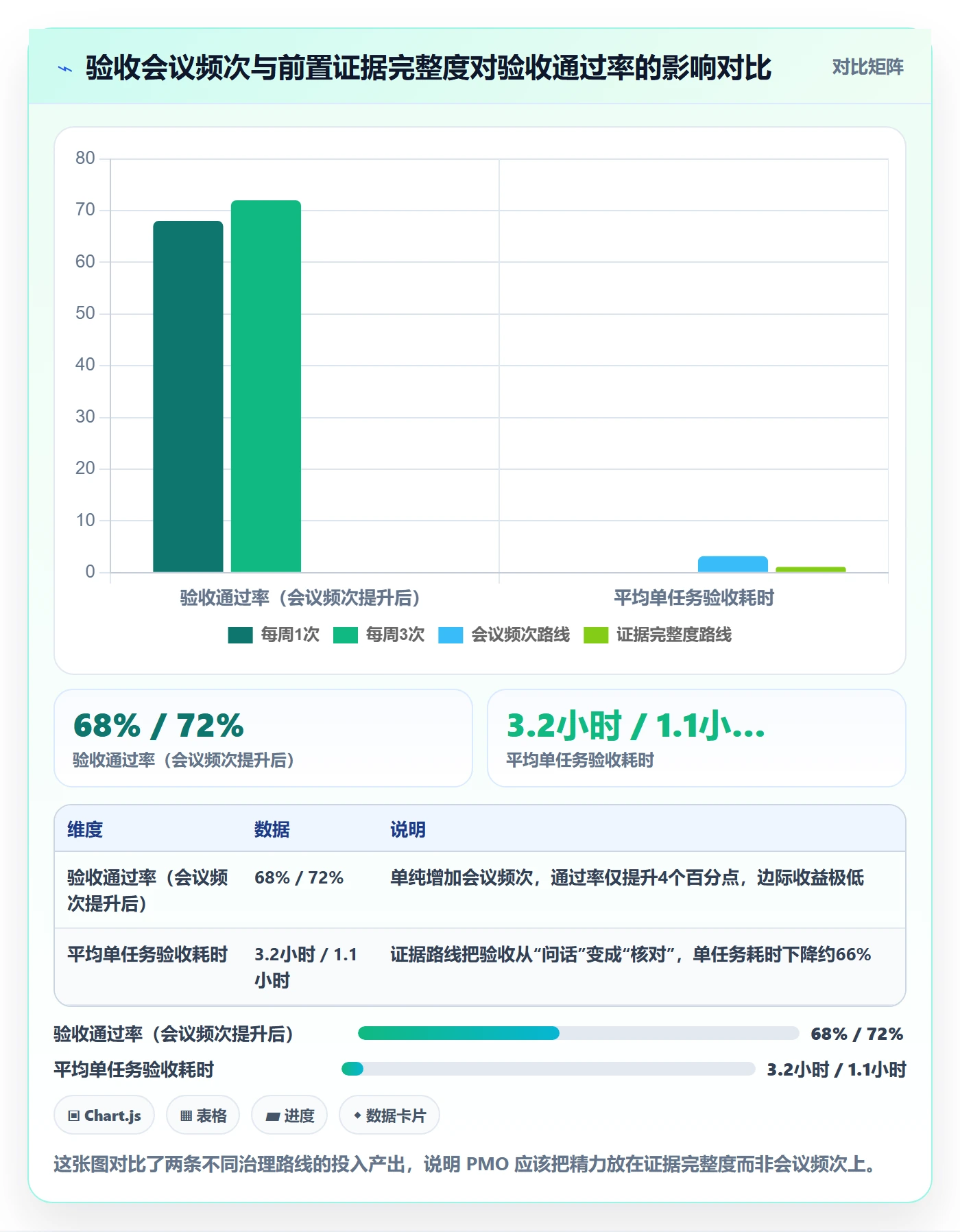 确认完成实操方法：PMO提升任务验收效率的制度设计方法与模板