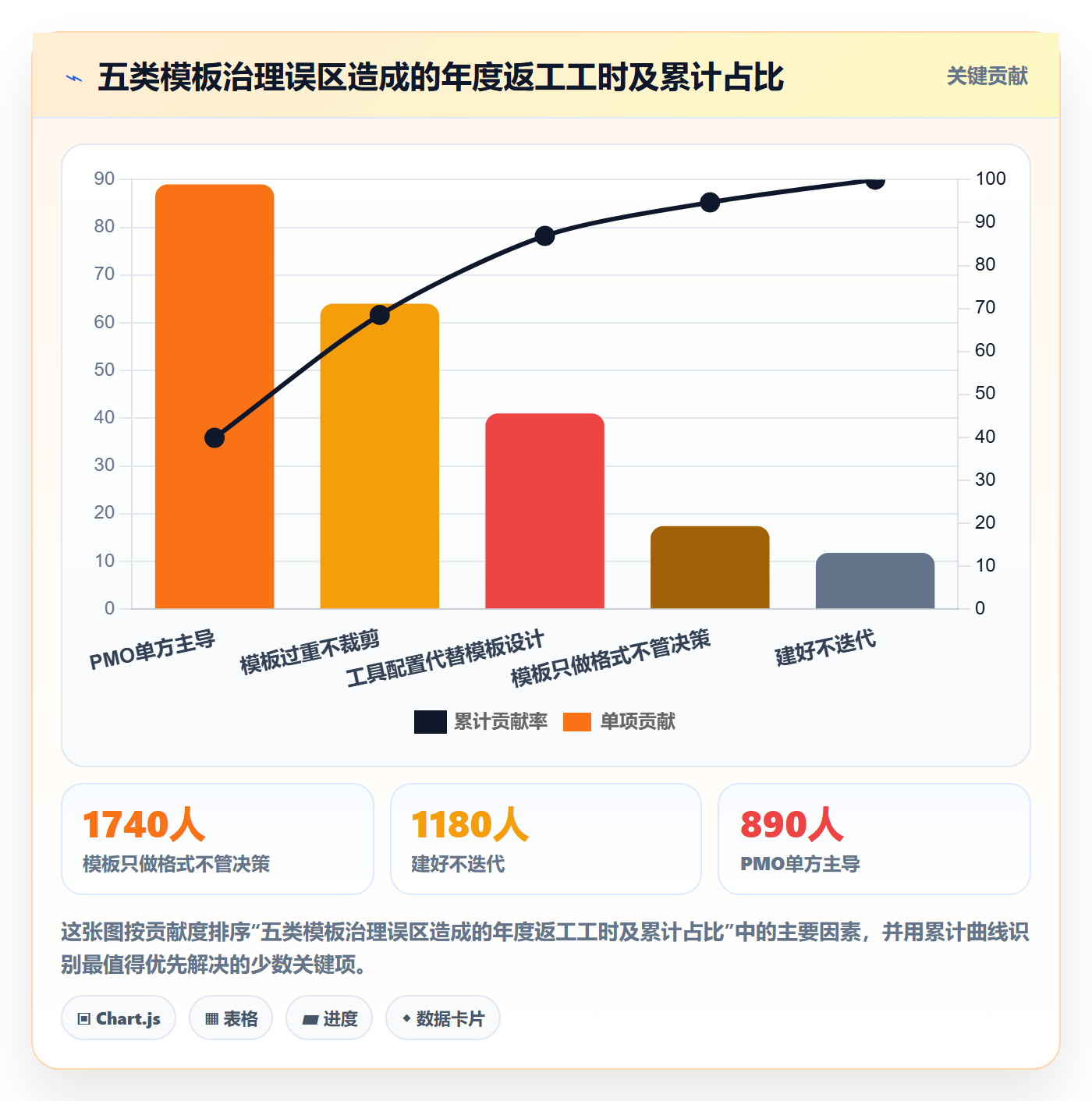 项目模板模板阶段全流程：PMO协同管理与一文讲清