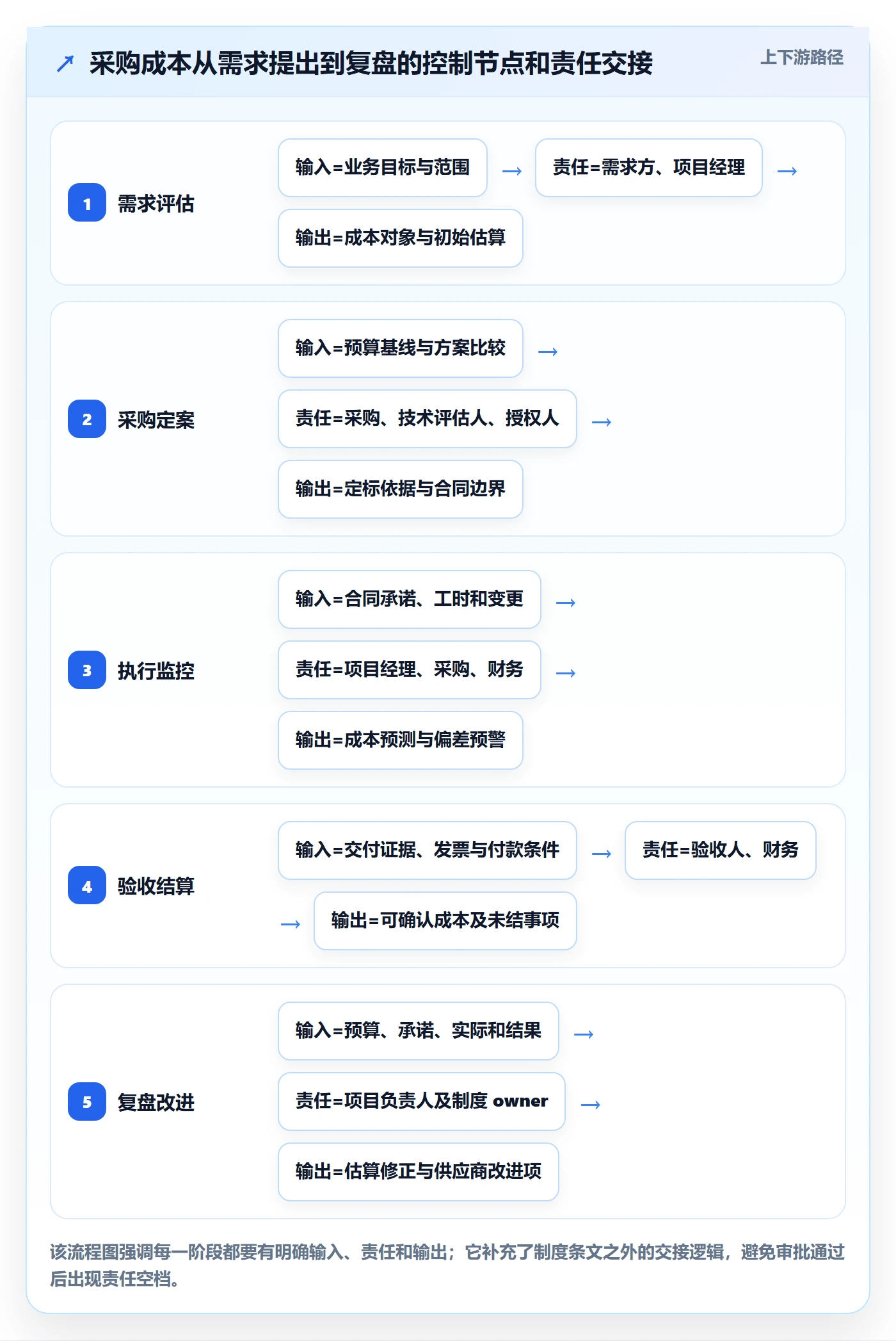 采购成本落地方案：实施团队开展成本管理的制度设计案例解析