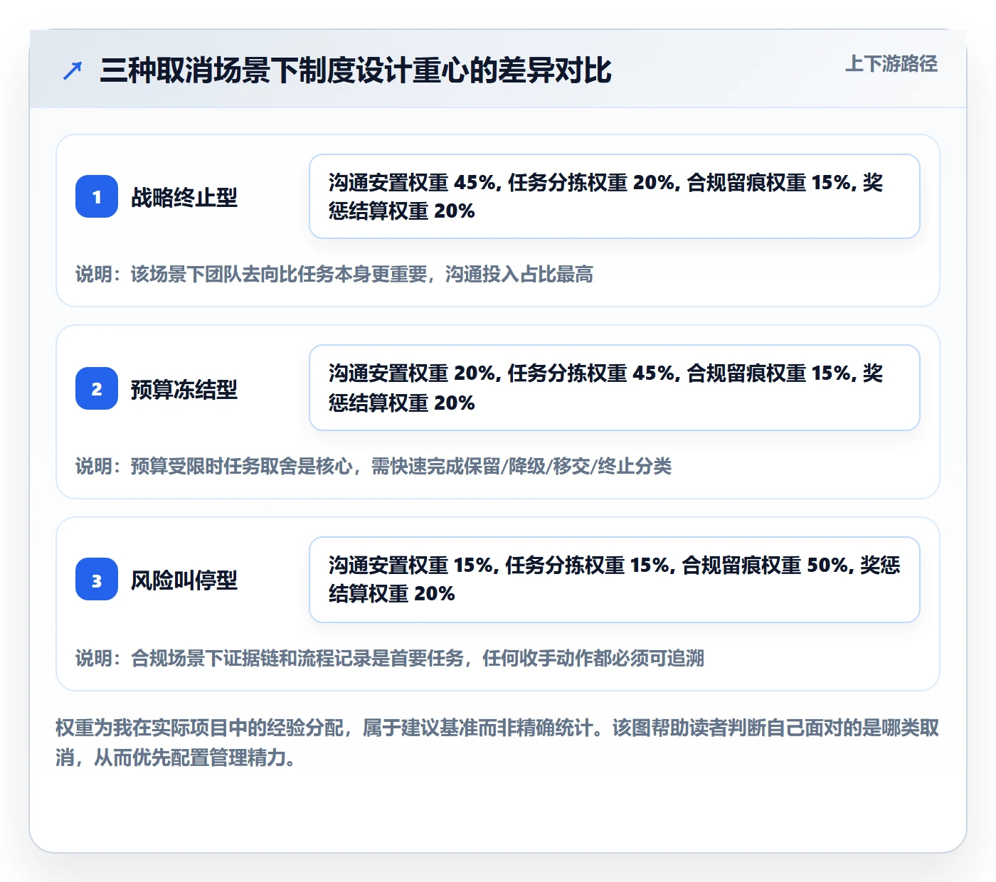 取消落地方案:项目负责人开展任务执行的制度设计案例解析