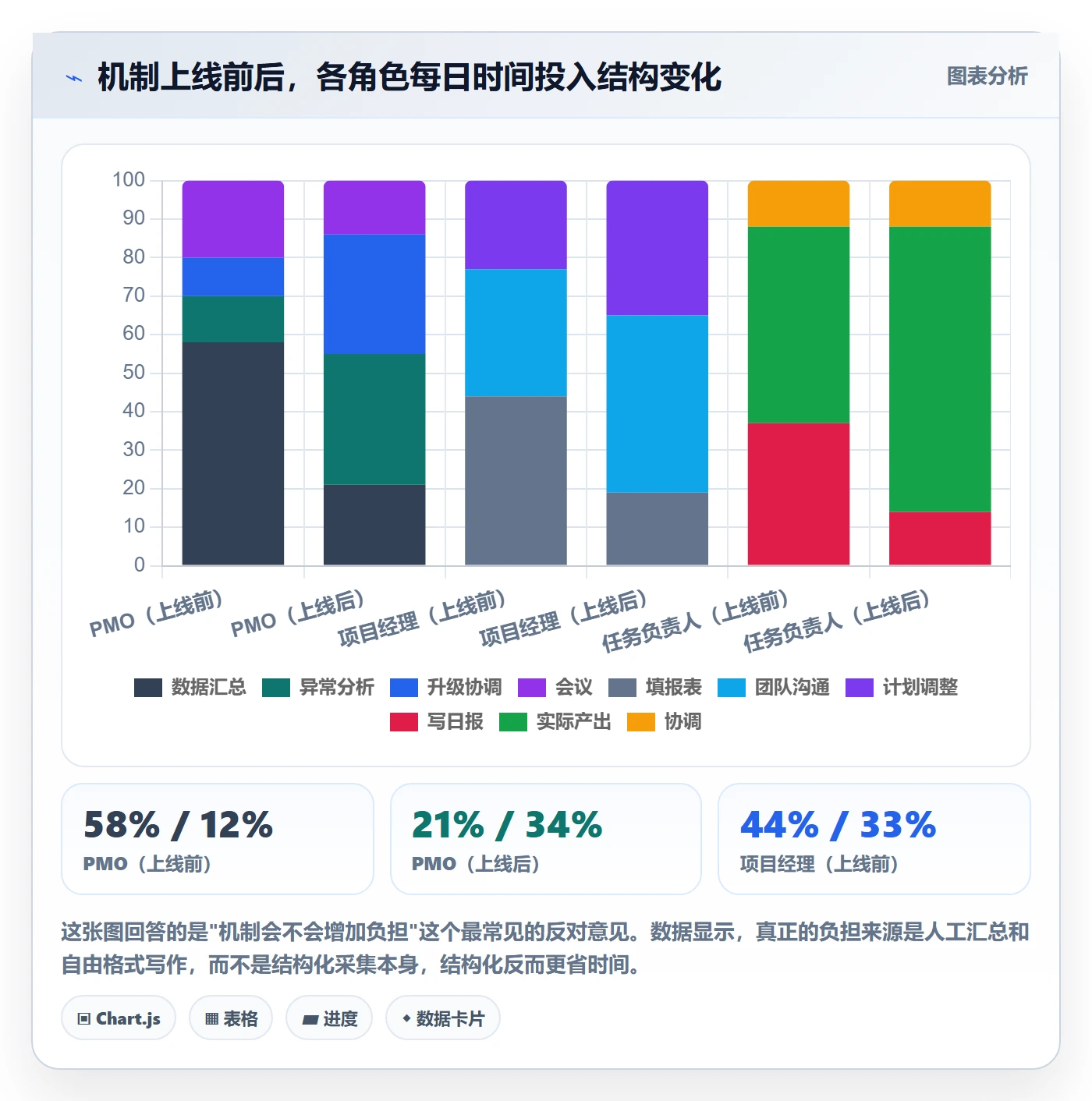 每日进展怎么做？PMO实操方法：进度跟踪从0到1