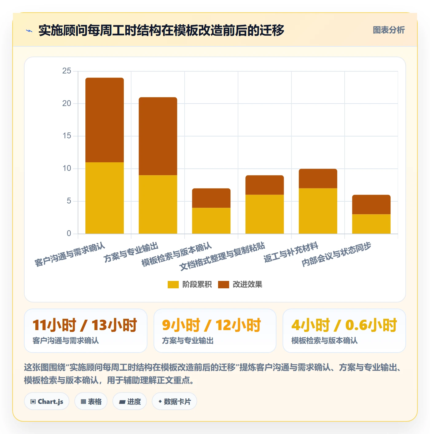 标准项目实操方法:实施团队提升项目模板效率的协同管理方法与模板