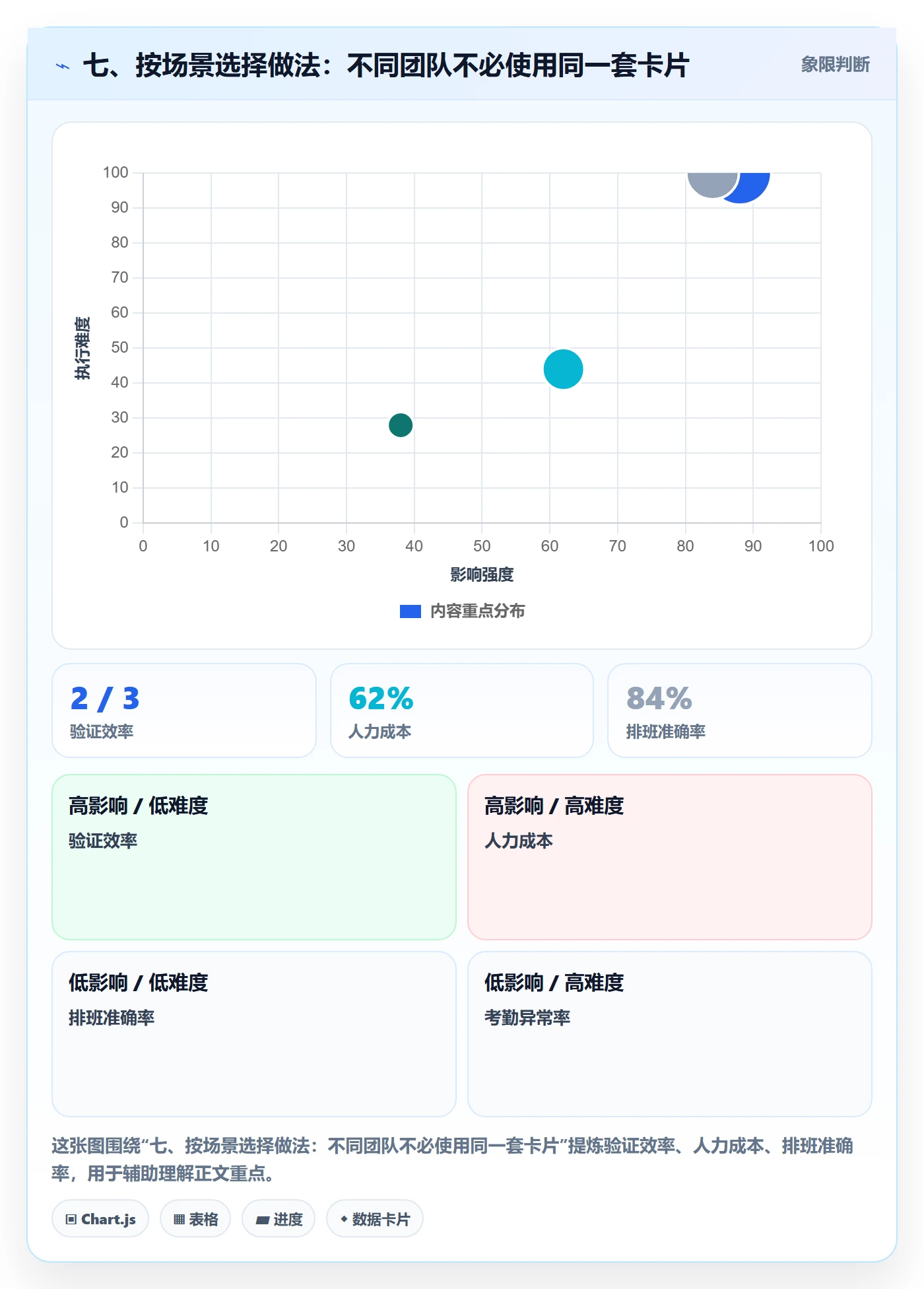 七、按场景选择做法：不同团队不必使用同一套卡片