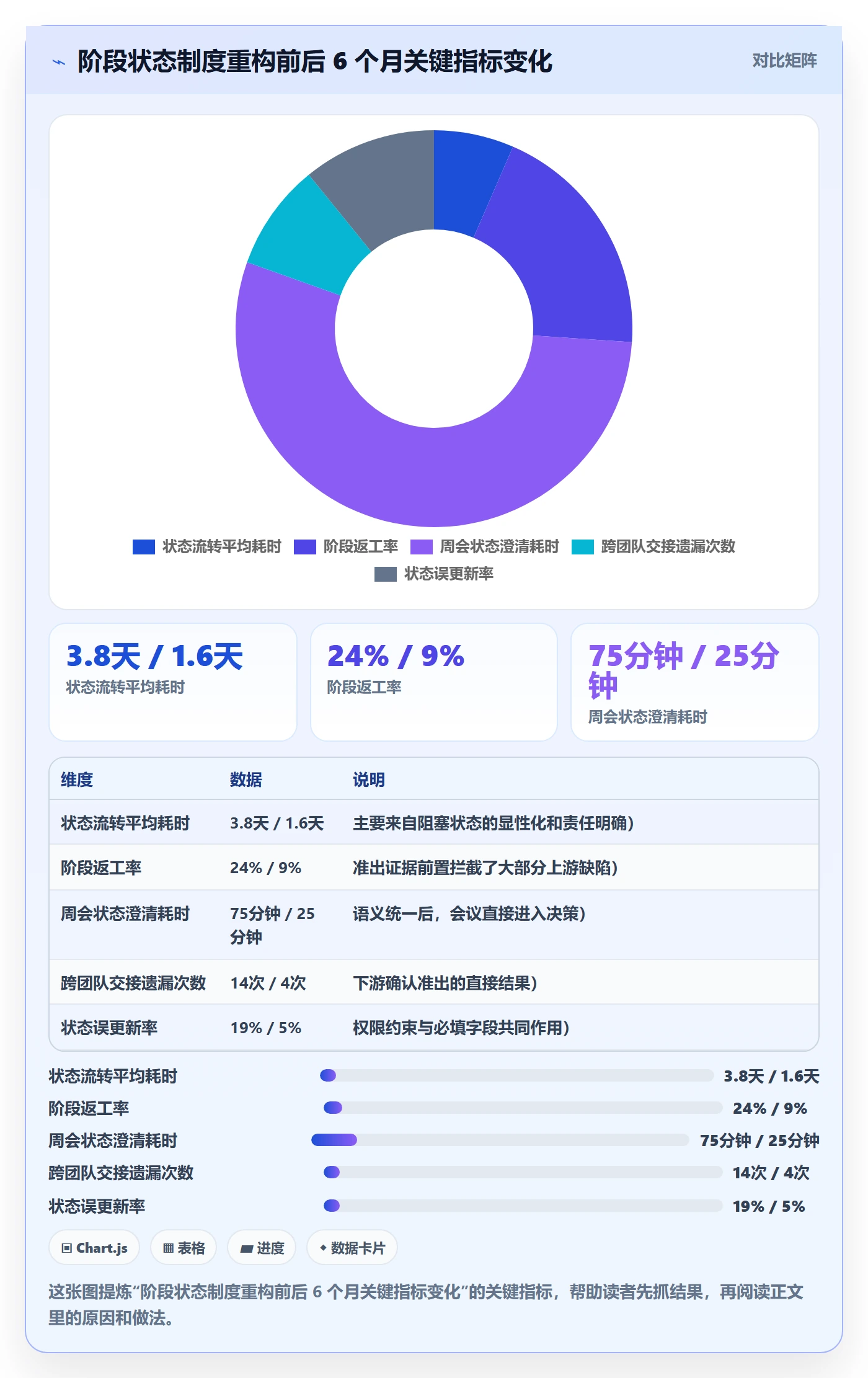 阶段状态最佳实践：项目成员项目阶段制度设计，常见问题