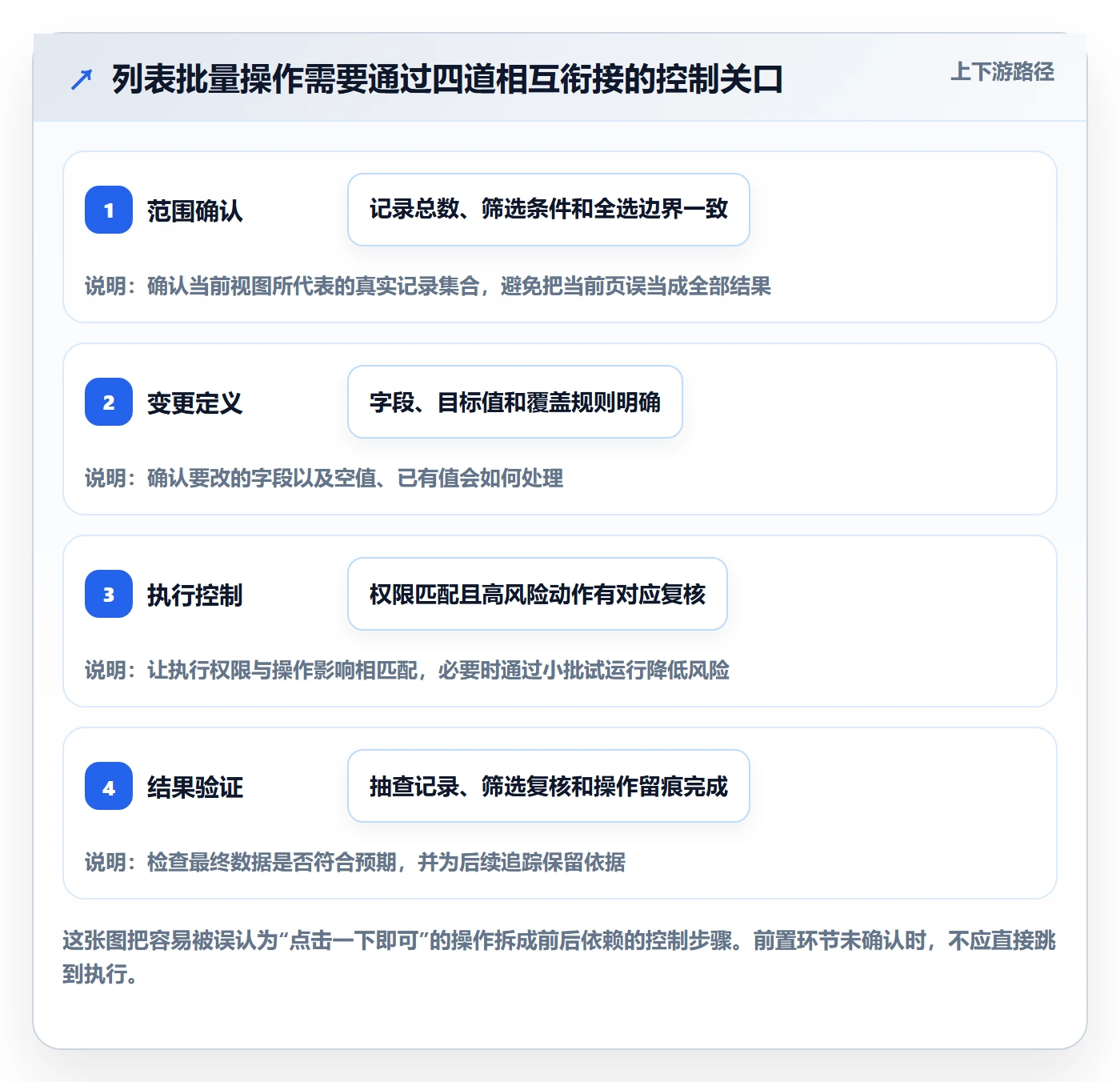 列表视图批量操作全流程：管理层入门指南与一文讲清