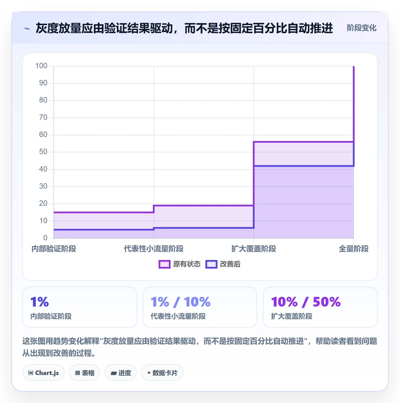 灰度发布实操方法：企业管理者提升发布管理效率的效率提升方法与模板