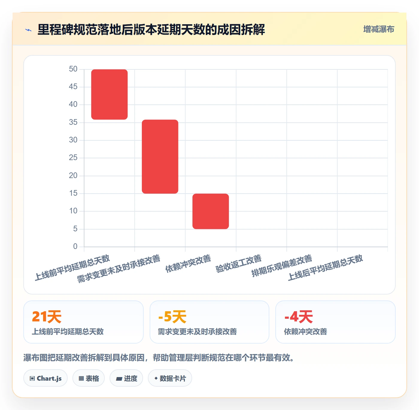 里程碑流程与规范：管理层项目阶段数据分析关键指标
