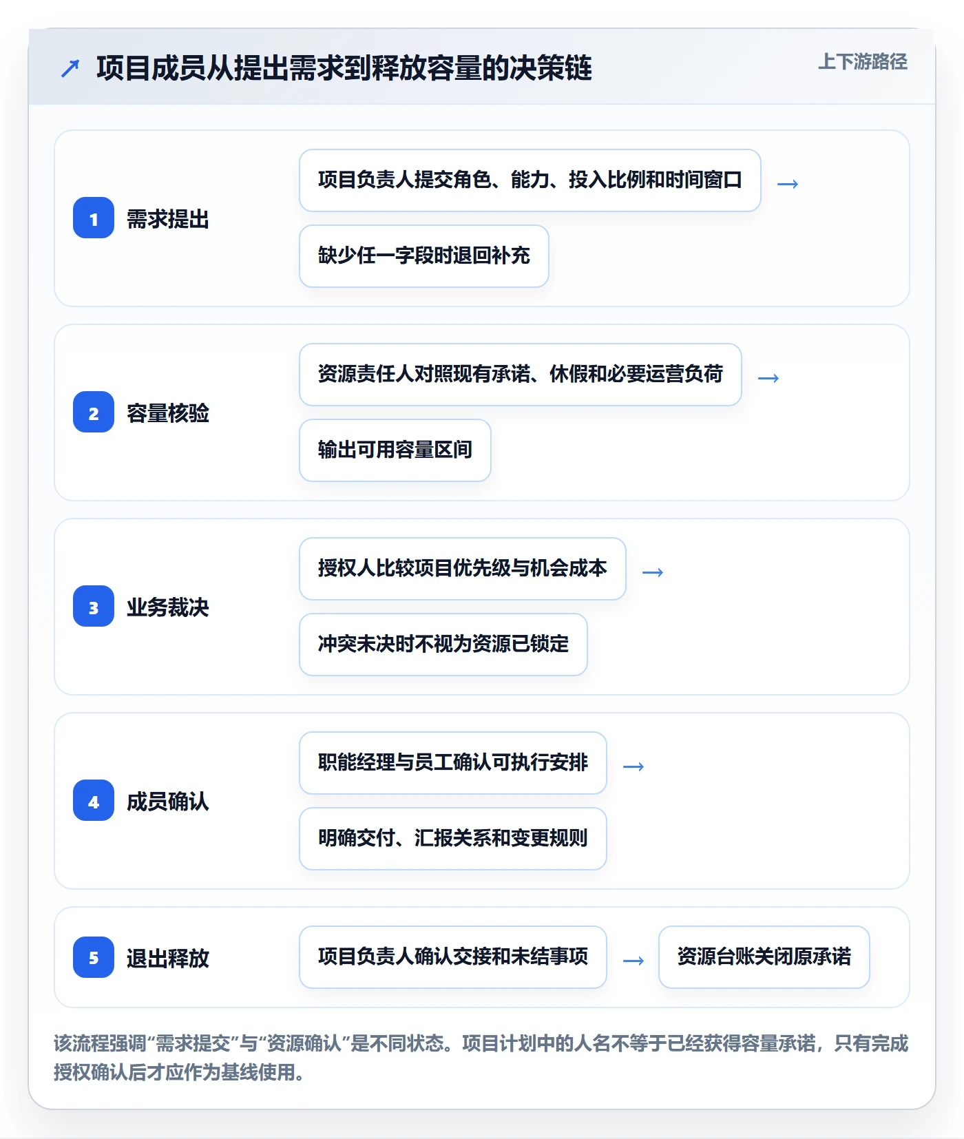 资源管理岗位全流程：项目成员制度设计与一文讲清