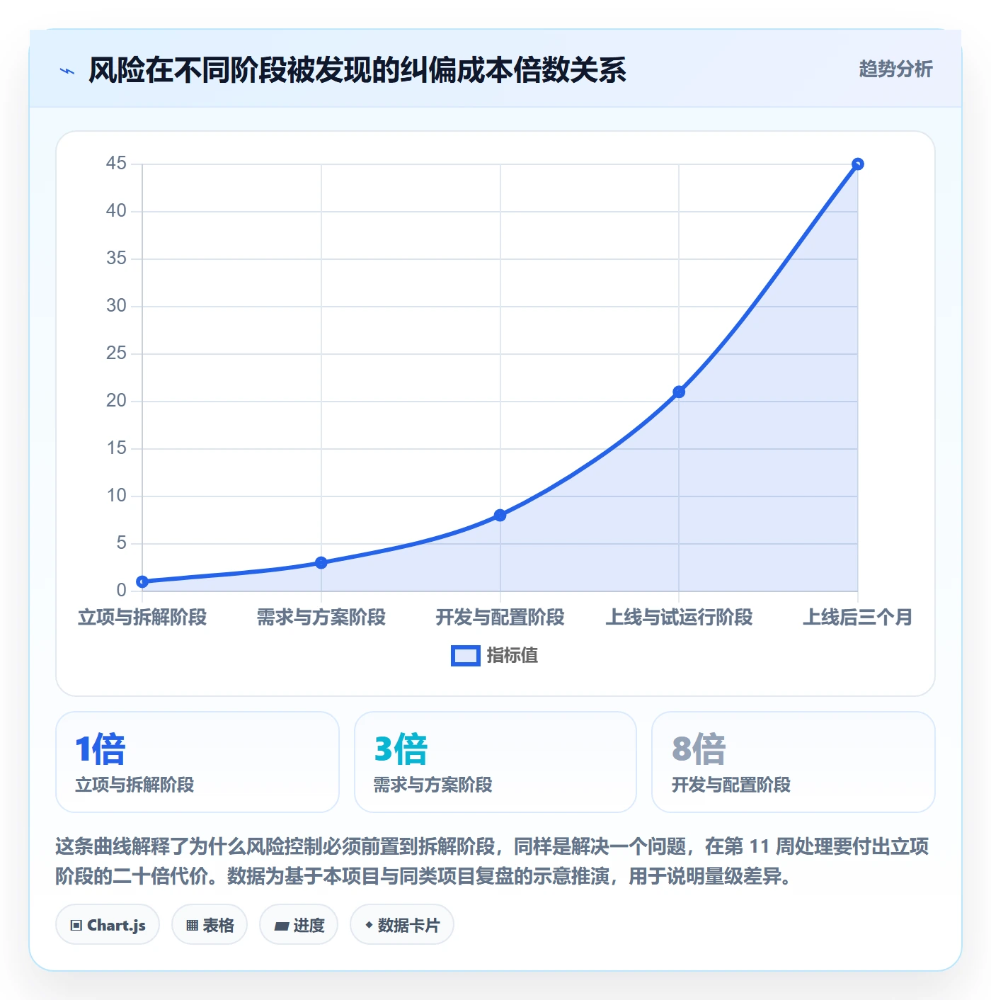 目标拆解实操方法:项目经理提升项目目标效率的风险控制方法与模板