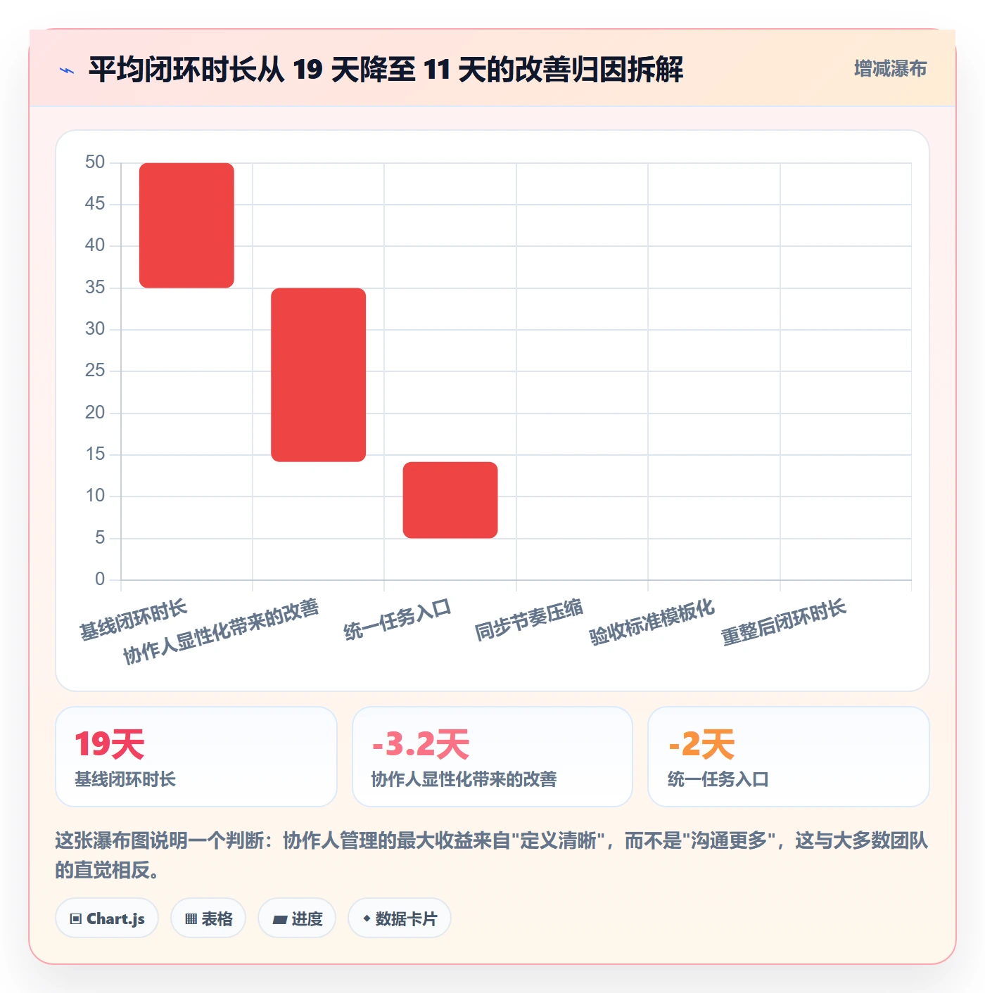 协作人管理方法大全:管理层任务管理最佳实践落地清单