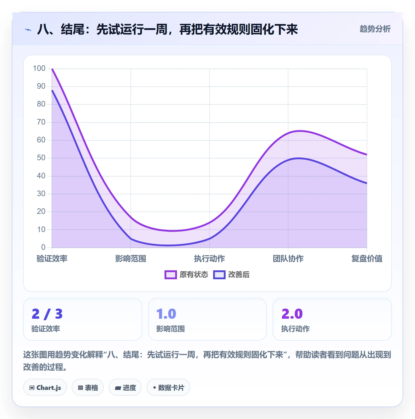八、结尾:先试运行一周,再把有效规则固化下来