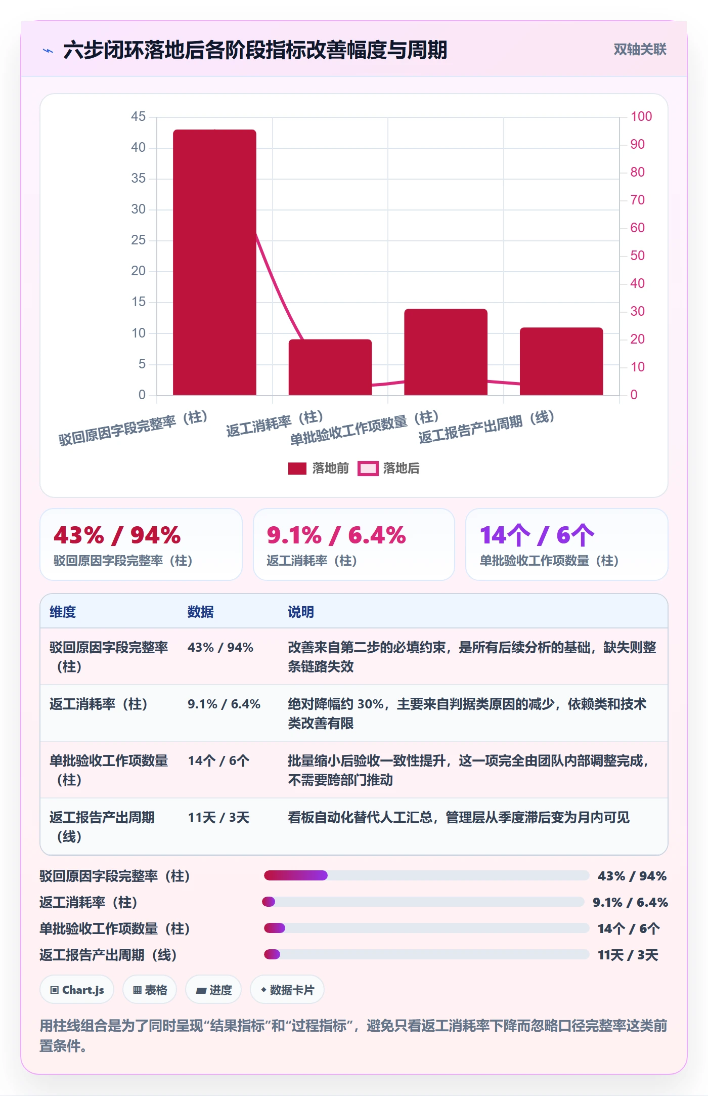 返工最佳实践:管理层任务验收数据分析,常见问题