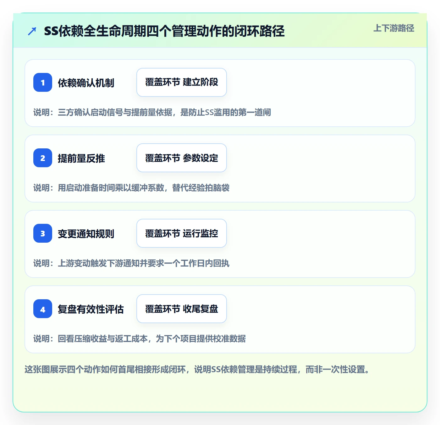 SS流程与规范:项目经理任务依赖协同管理关键指标