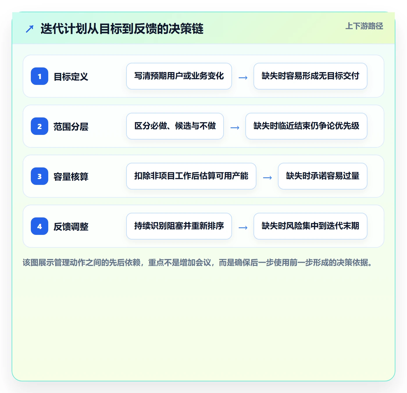 迭代管理迭代计划全流程：产品经理入门指南与一文讲清