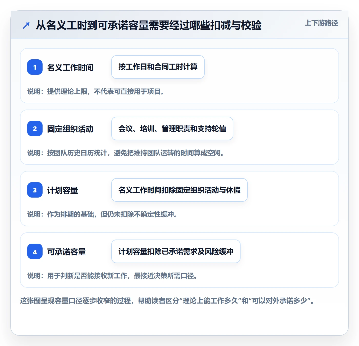 Capacity管理方法大全：项目负责人资源负载数据分析落地清单