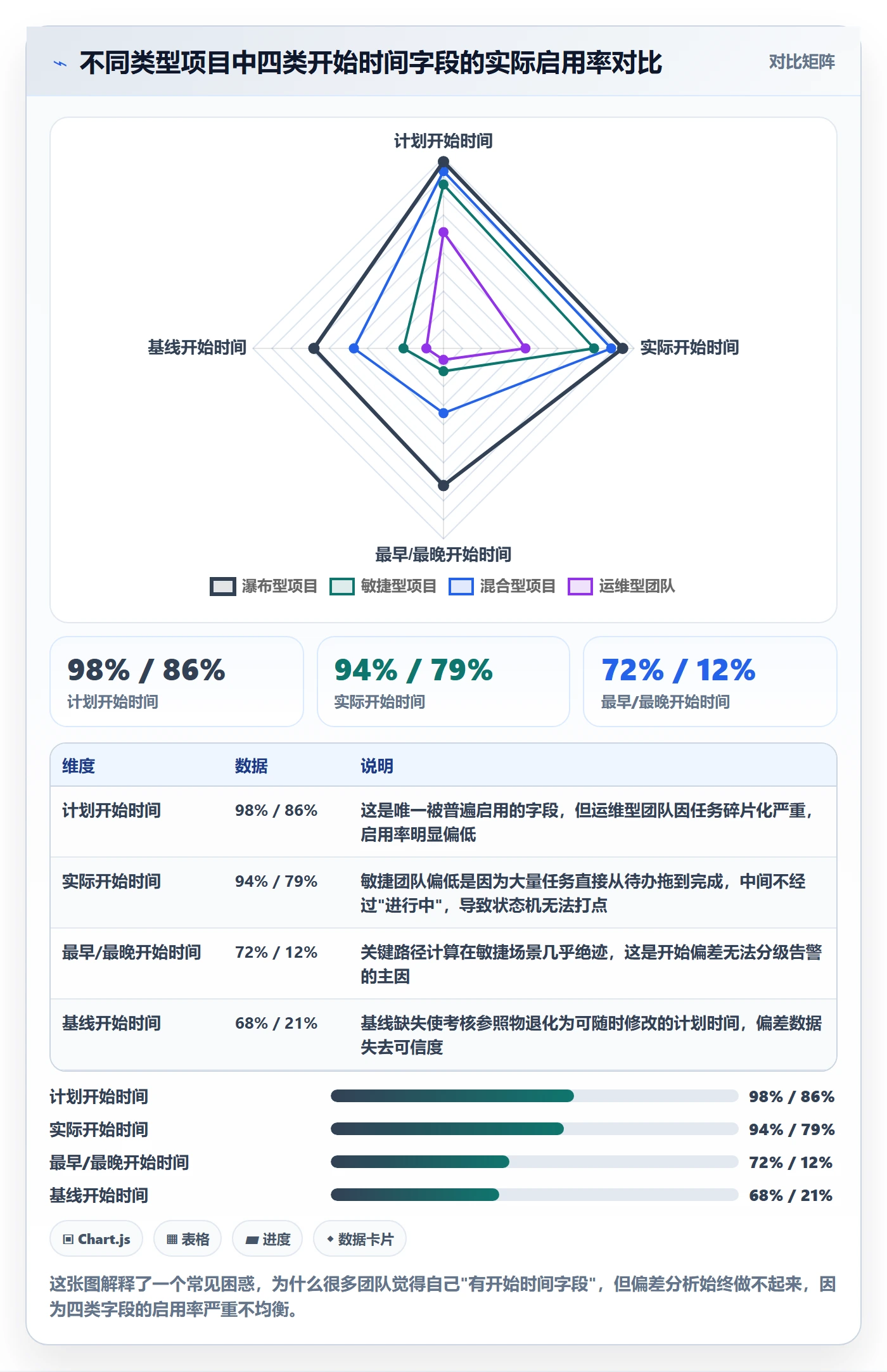 任务属性开始时间全流程：PMO数据分析与一文讲清