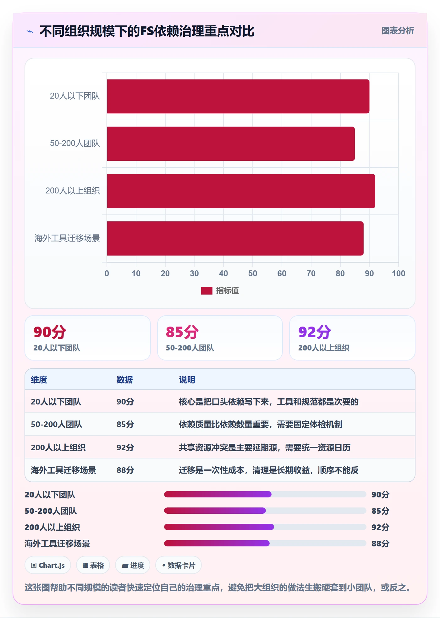 FS怎么做？PMO流程优化：任务依赖从0到1
