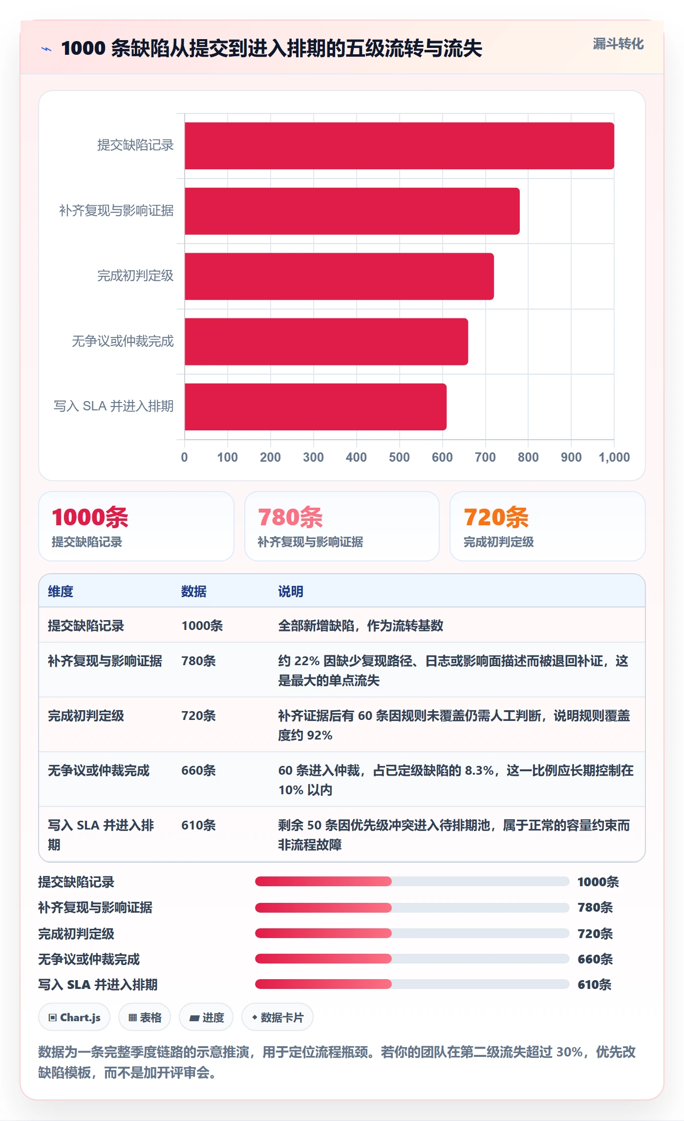 Bug / 缺陷如何做好严重程度?项目负责人协同管理与操作步骤