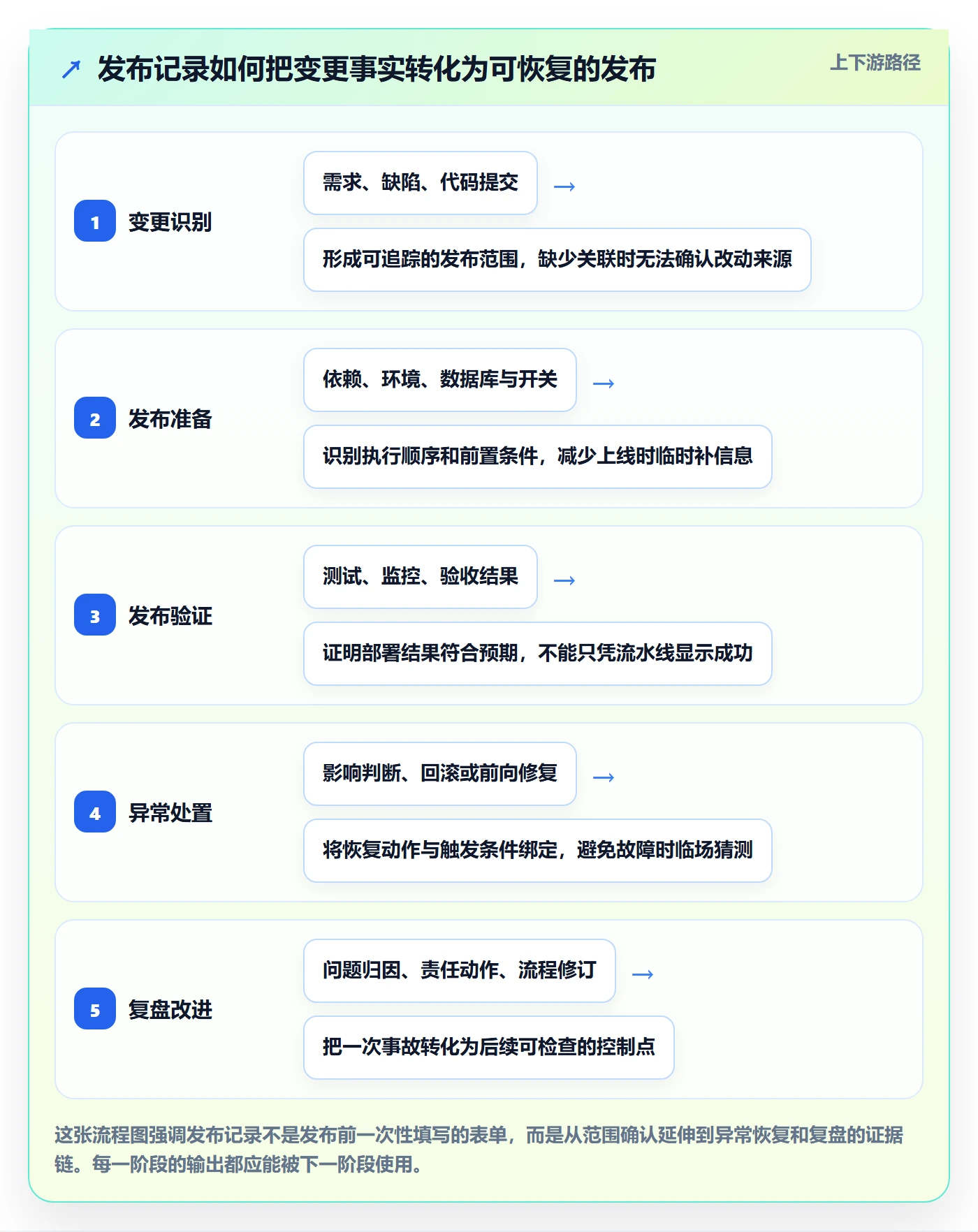发布记录流程与规范：研发团队版本管理风险控制关键指标