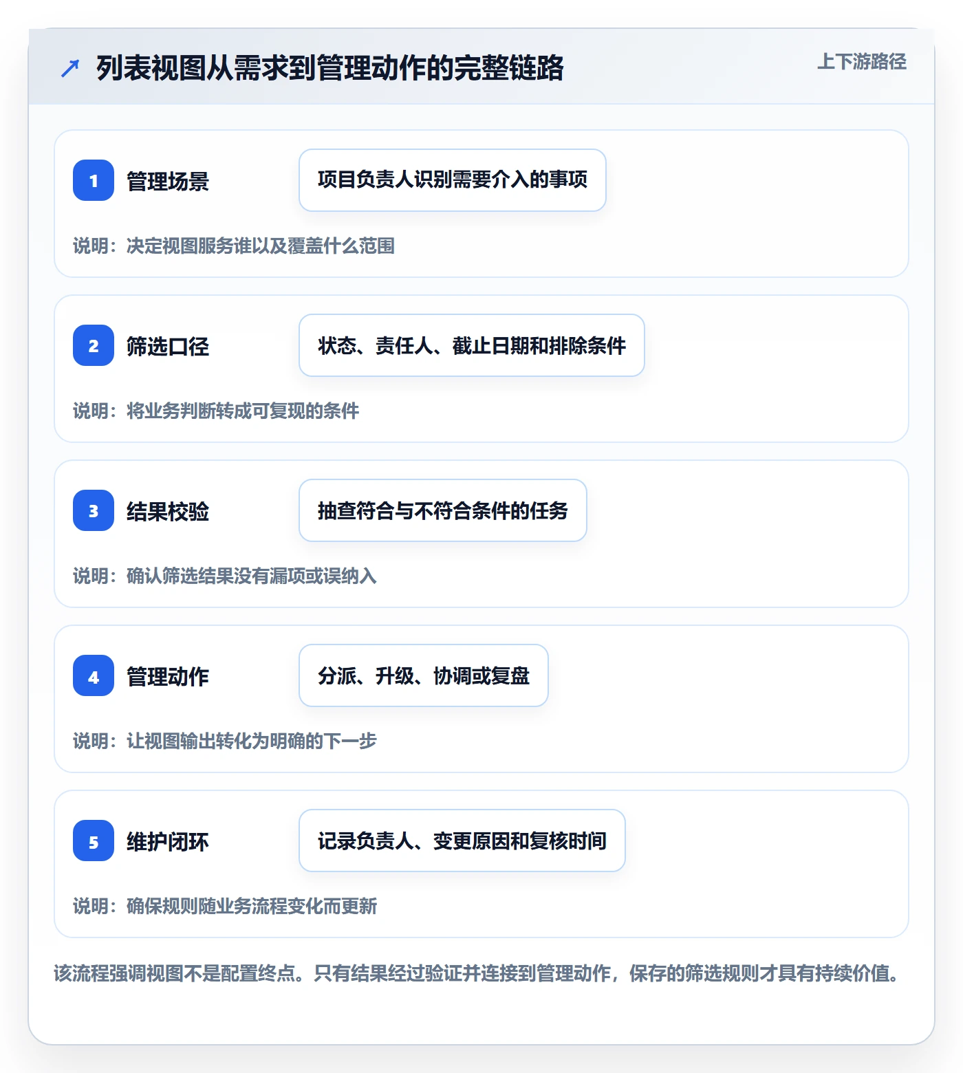 筛选管理方法大全：项目负责人列表视图制度设计落地清单