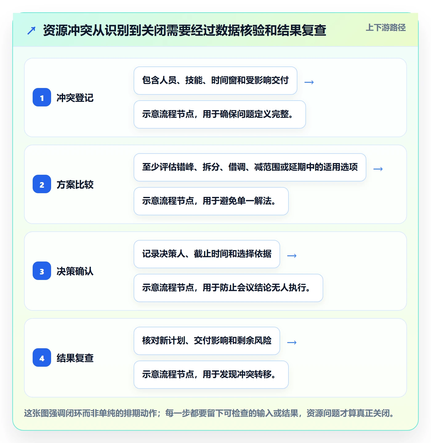 人力资源计划资源冲突全流程:项目经理数据分析与一文讲清