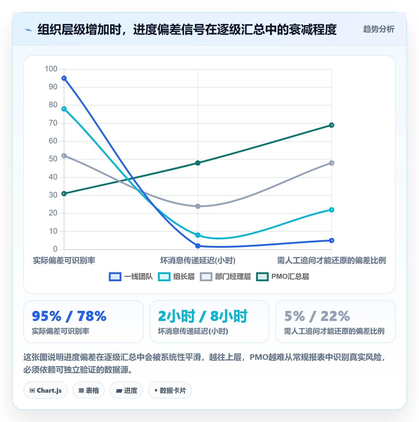动态实操方法：PMO提升进度跟踪效率的数据分析方法与模板