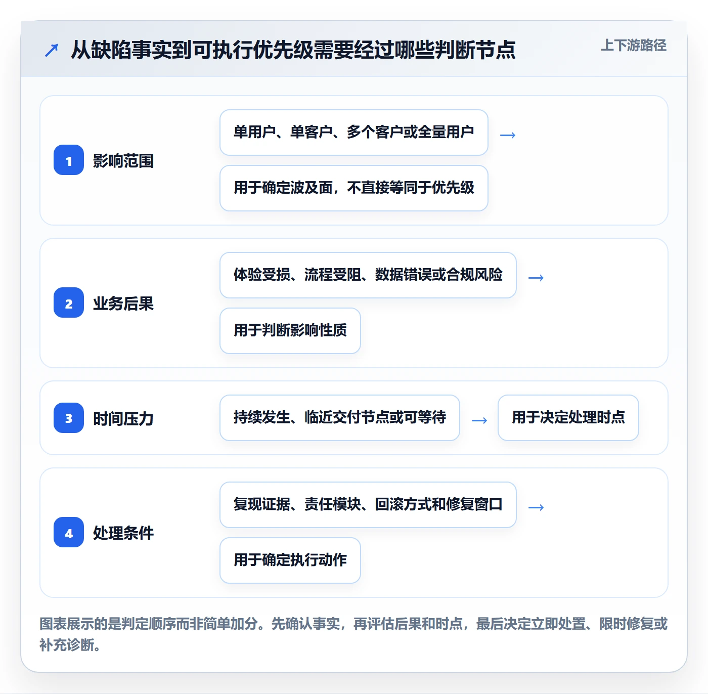 优先级管理方法大全：实施团队Bug / 缺陷最佳实践落地清单