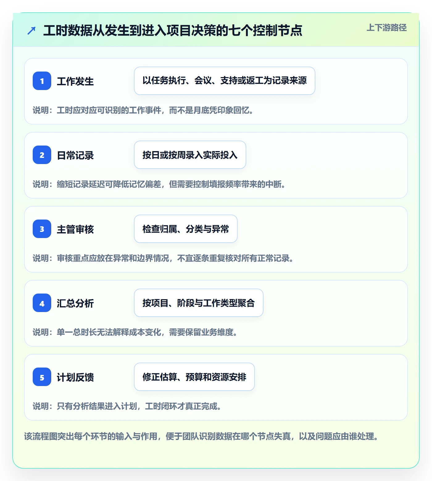 工时管理工时统计全流程：实施团队落地方案与一文讲清