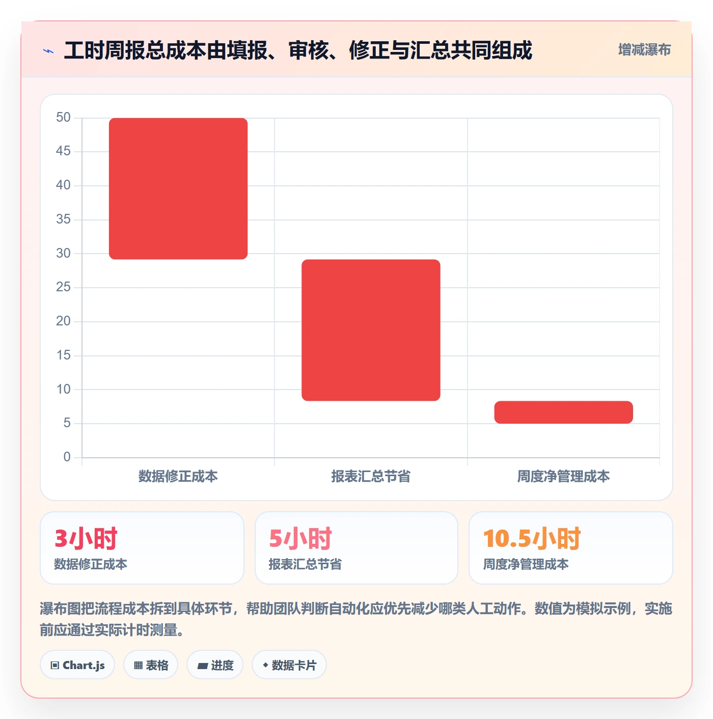 工时表周报工时全流程:管理层协同管理与一文讲清