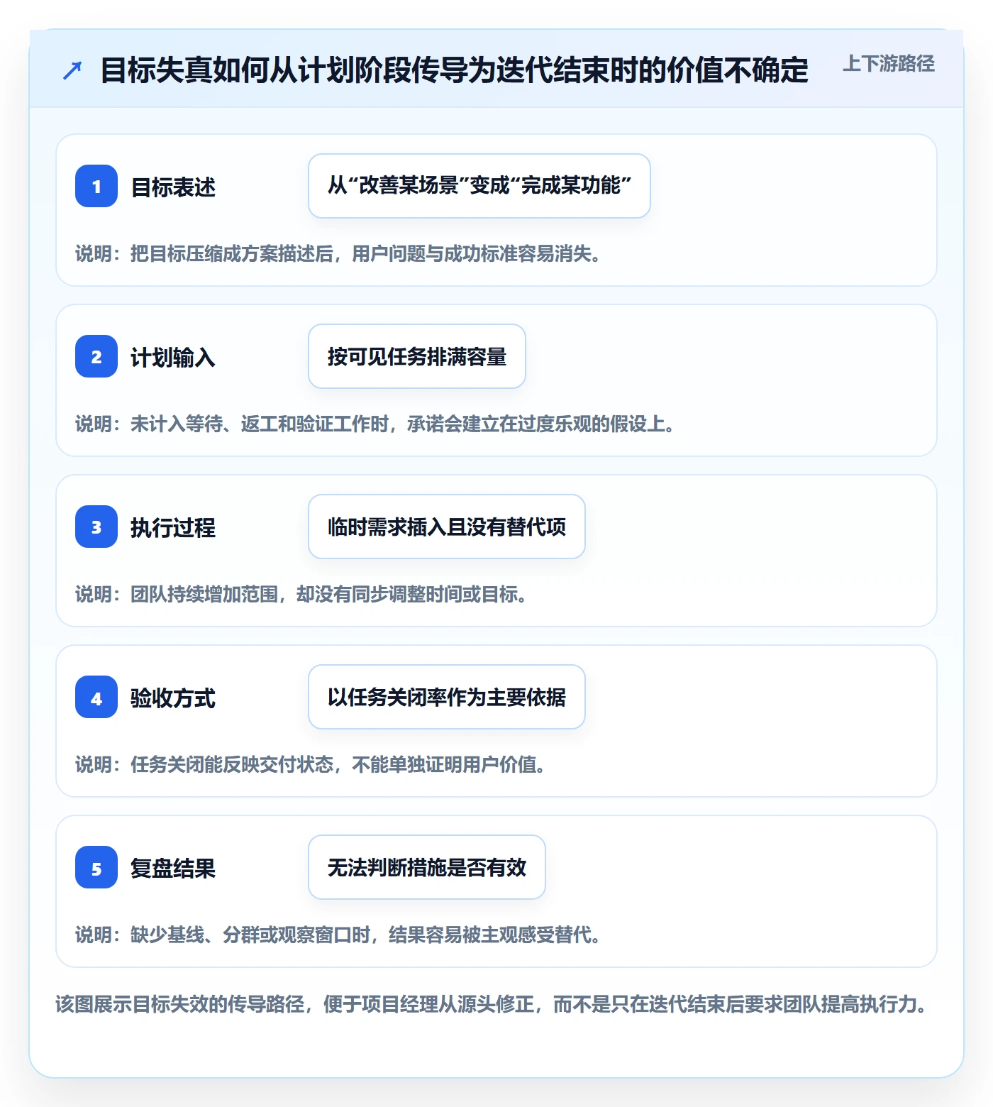 迭代目标管理方法大全:项目经理迭代管理实操方法落地清单