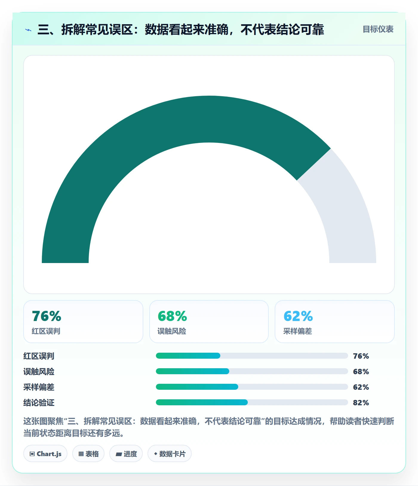 三、拆解常见误区:数据看起来准确,不代表结论可靠
