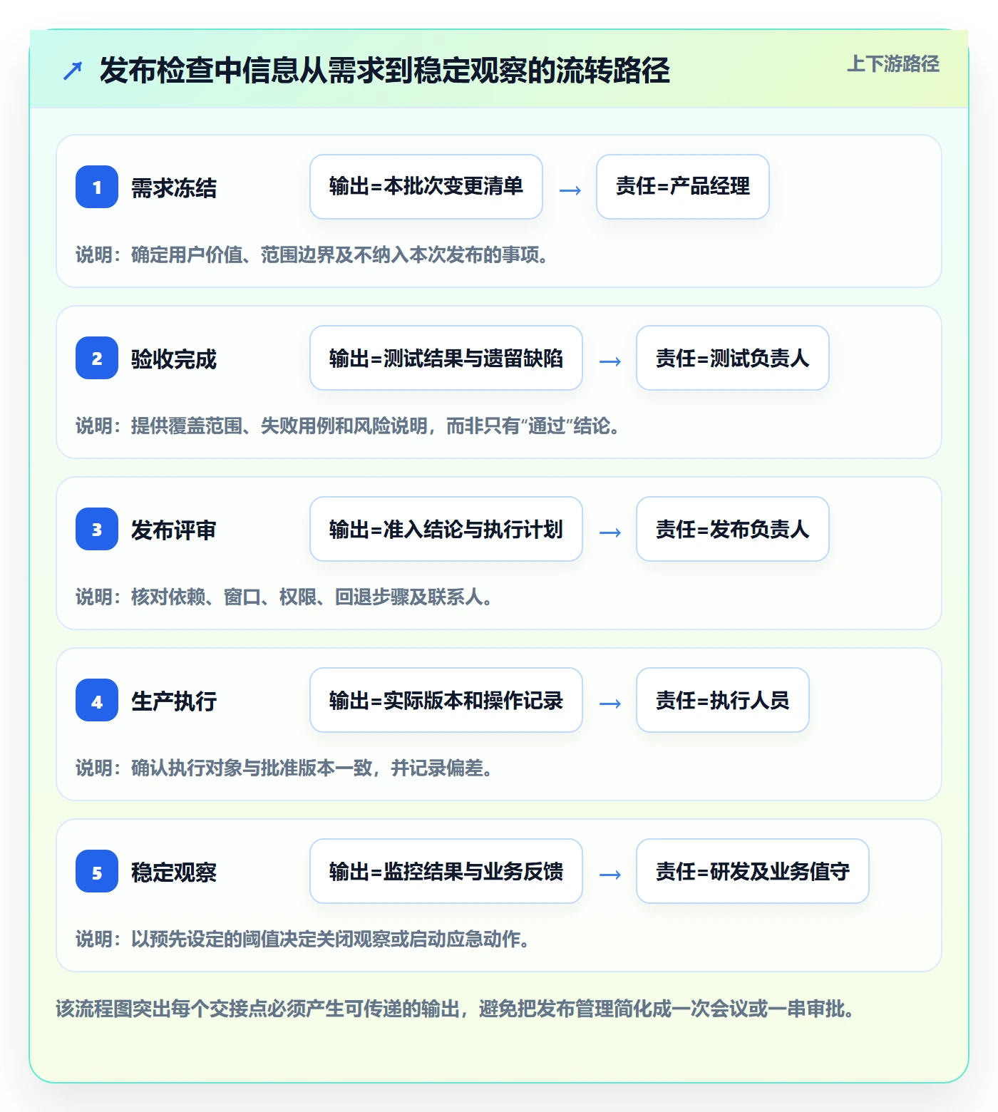 发布管理如何做好发布检查？产品经理效率提升与操作步骤