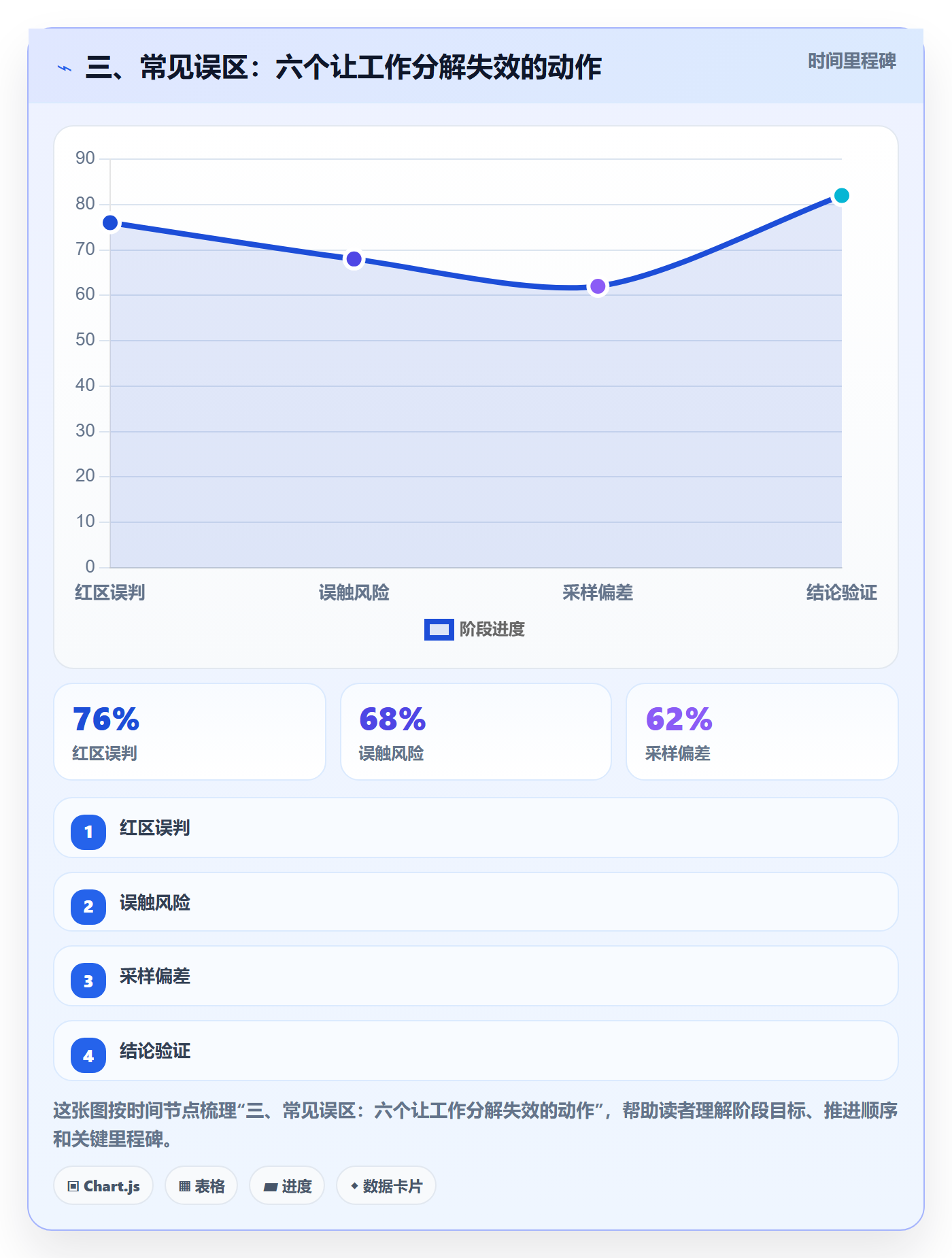 三、常见误区：六个让工作分解失效的动作