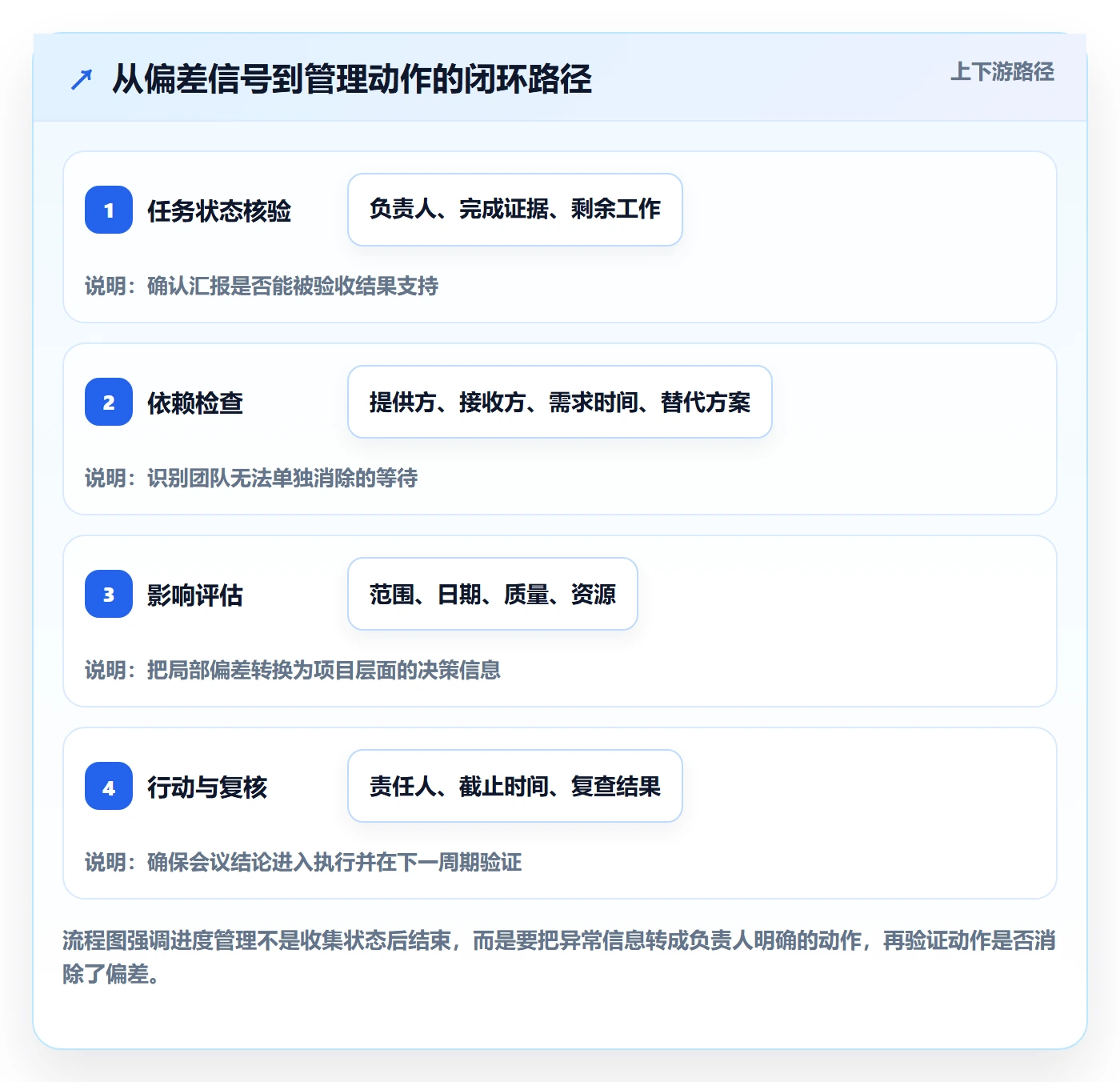 动态管理方法大全:项目负责人进度跟踪协同管理落地清单