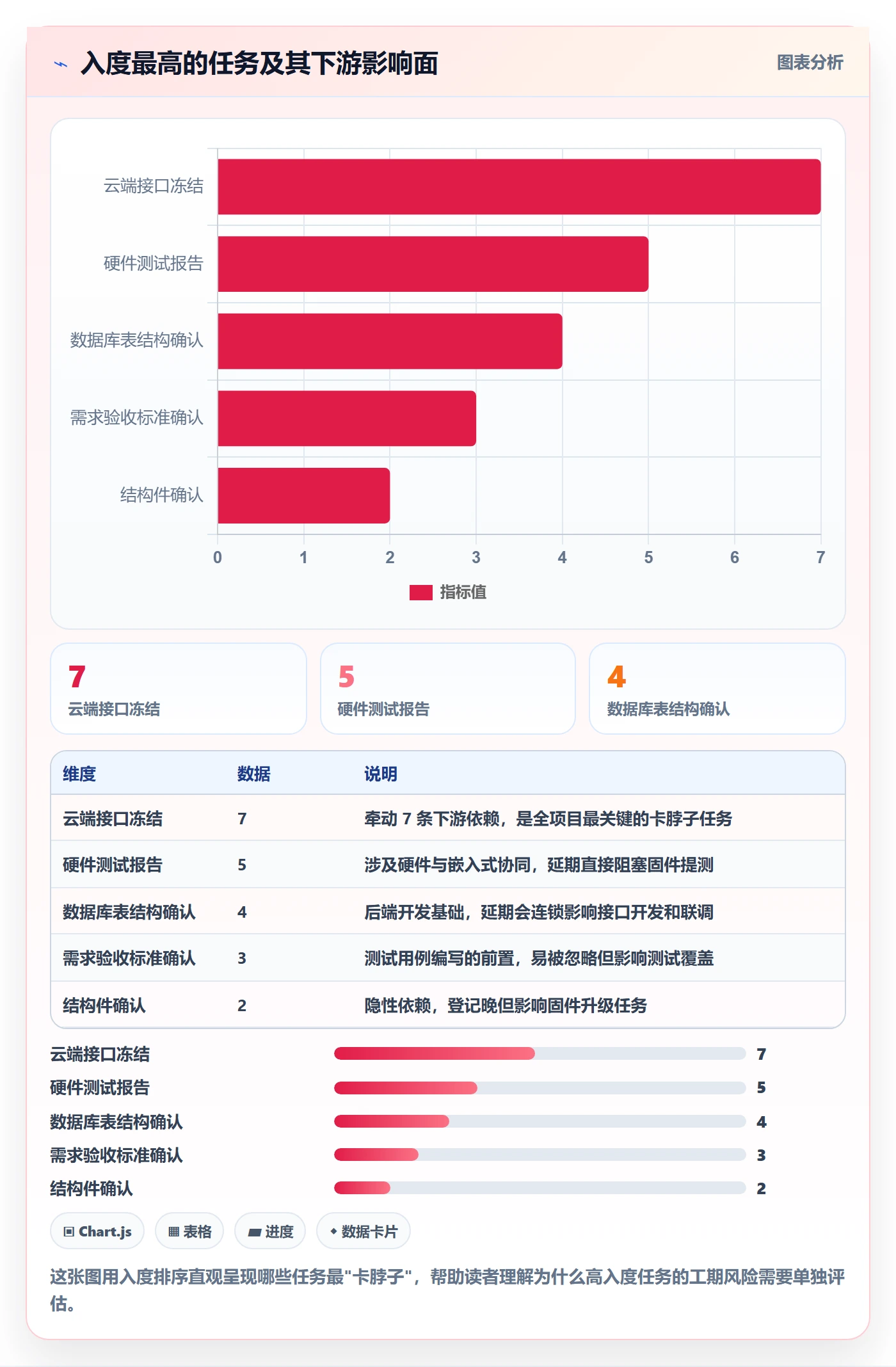 依赖关系落地方案:项目成员开展任务依赖的数据分析案例解析