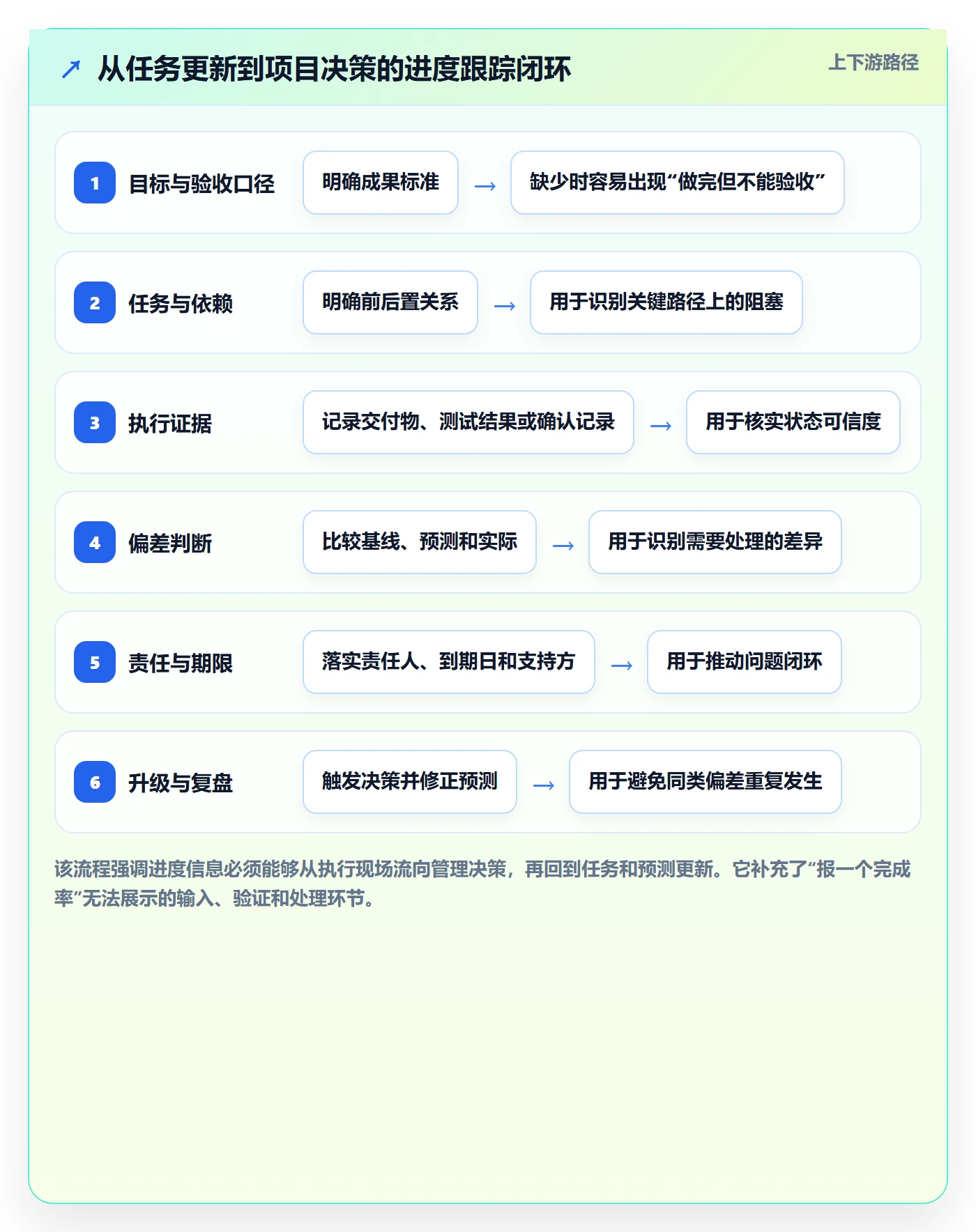 动态落地方案：实施团队开展进度跟踪的流程优化案例解析