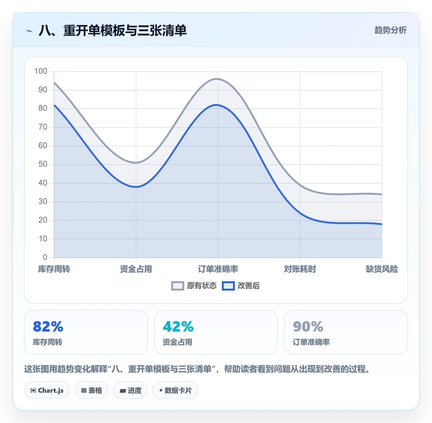 八、重开单模板与三张清单