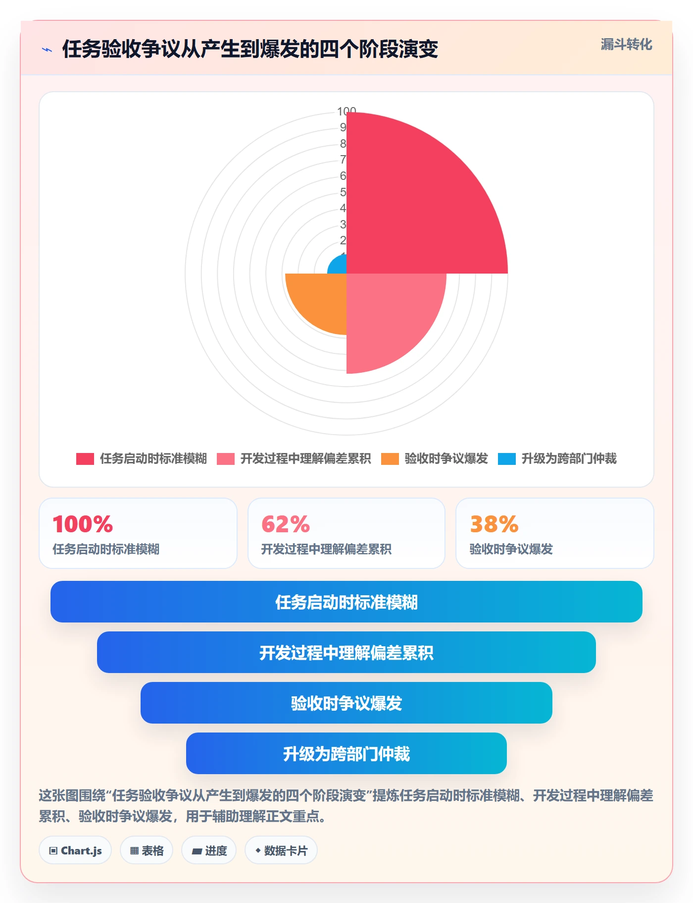 任务验收验收标准全流程:项目经理数据分析与一文讲清