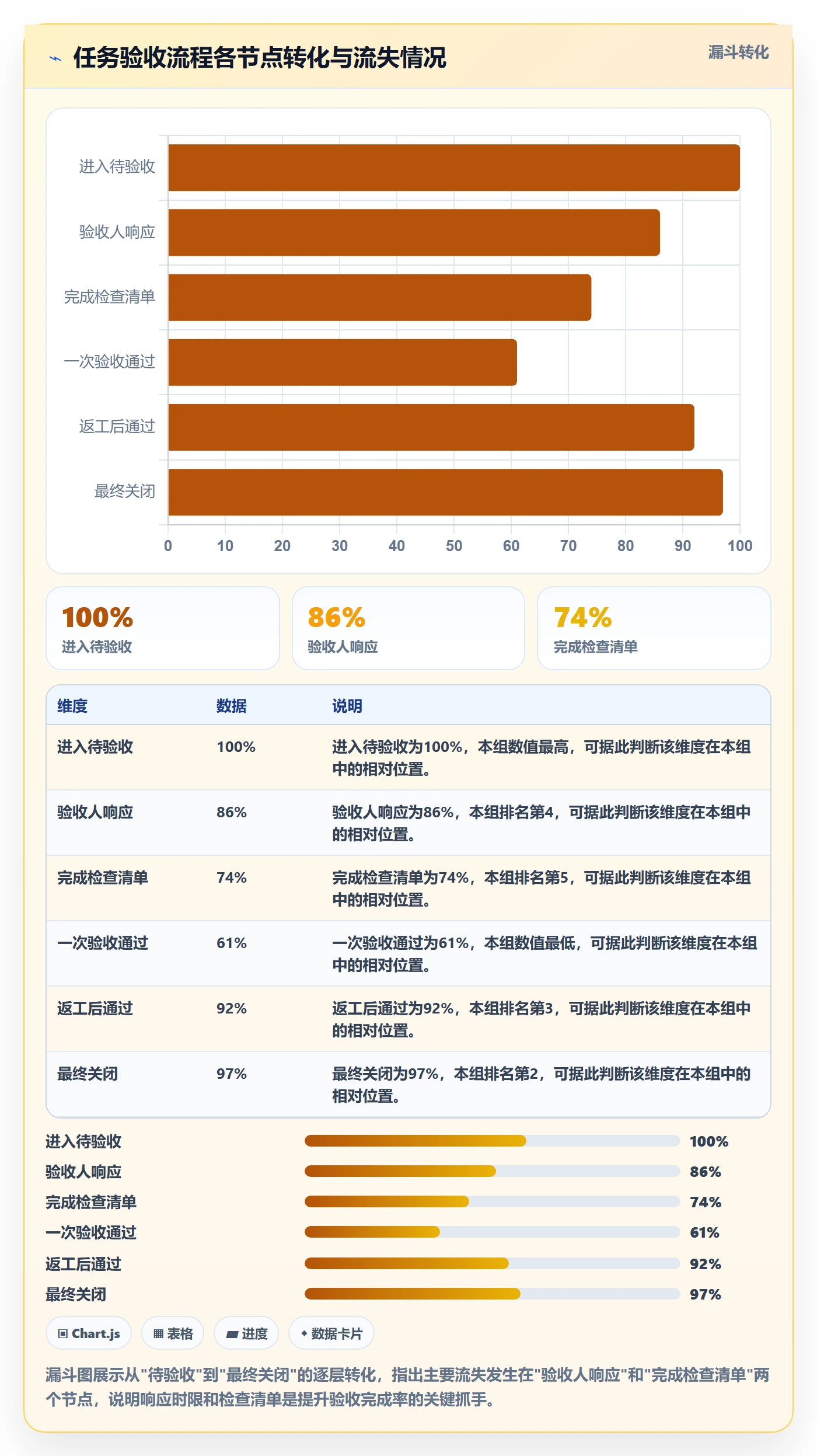 任务验收如何做好确认完成？项目成员数据分析与操作步骤
