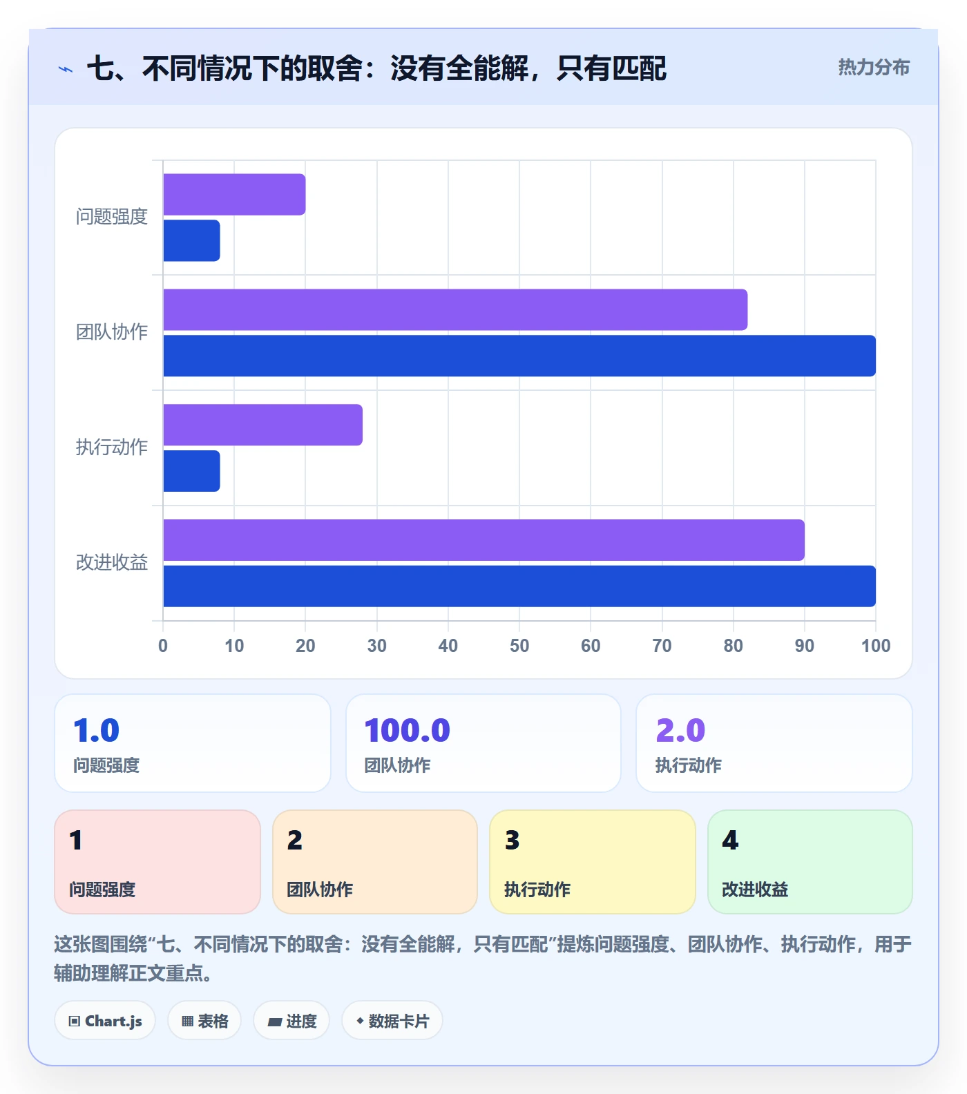 七、不同情况下的取舍:没有全能解,只有匹配