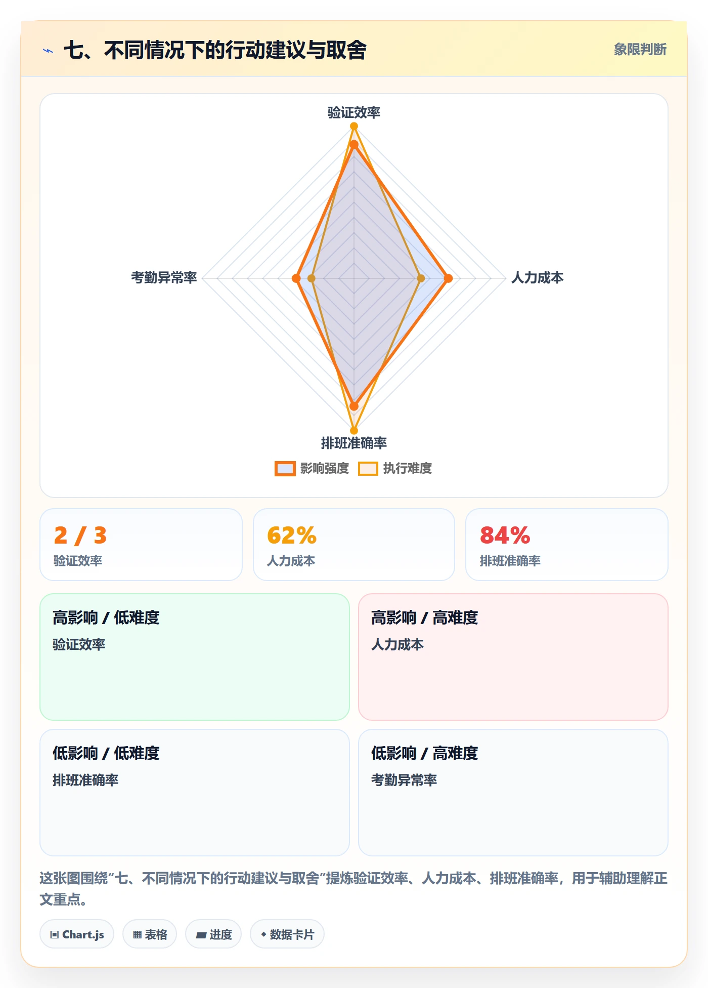 七、不同情况下的行动建议与取舍