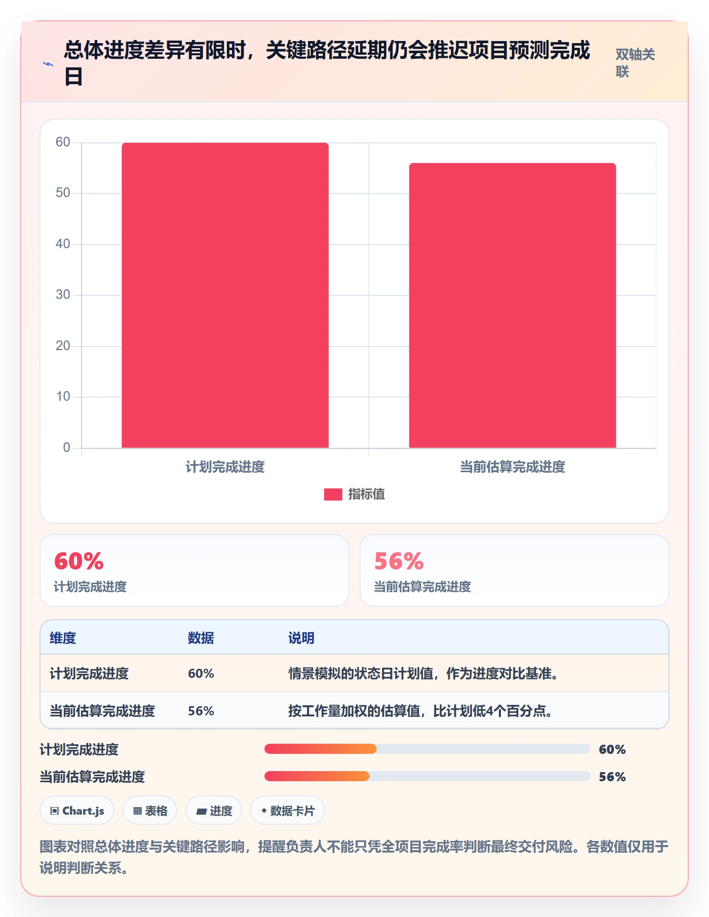实际时间流程与规范：项目负责人甘特图数据分析关键指标