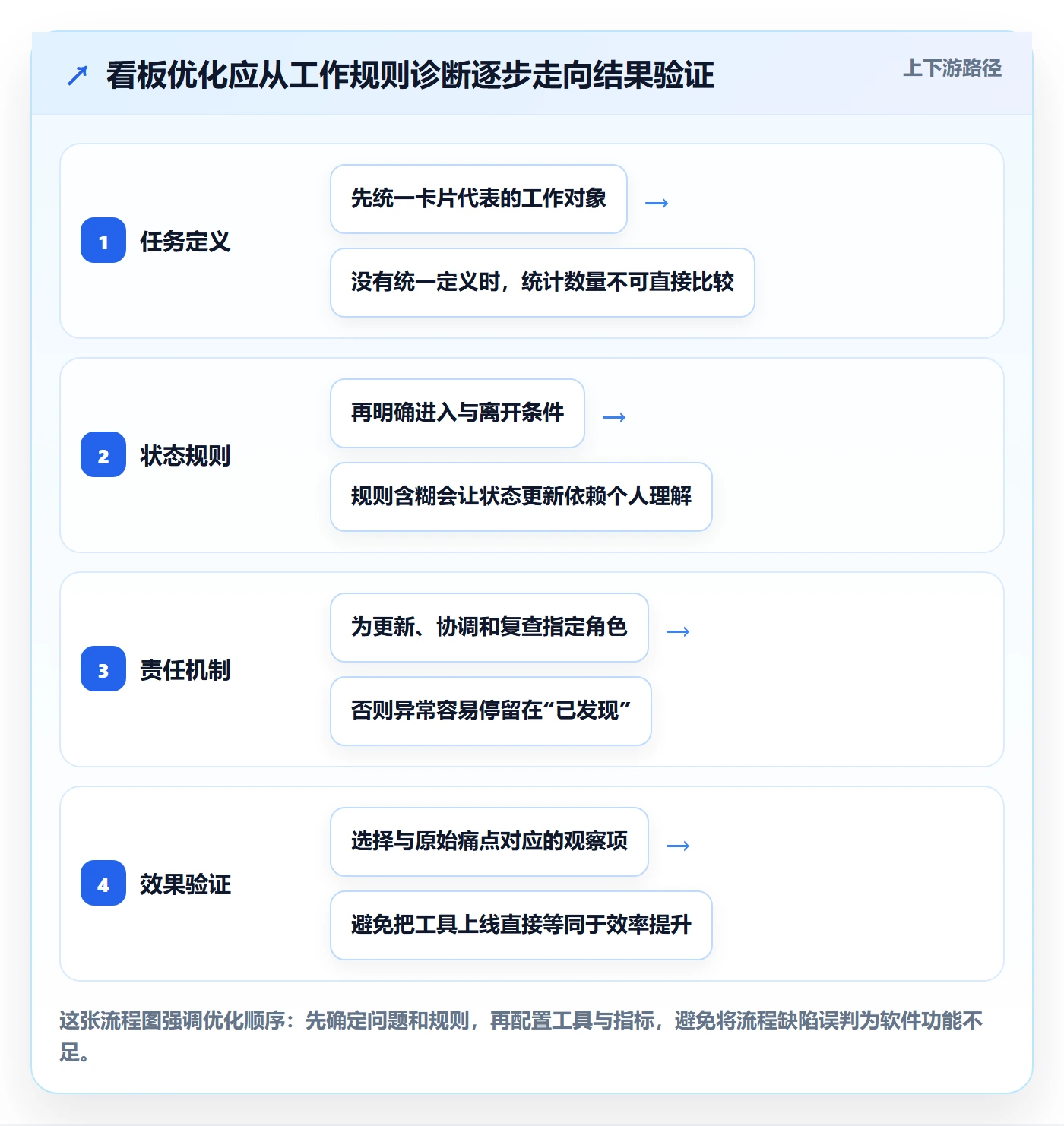 已完成实操方法：项目经理提升看板效率的效率提升方法与模板