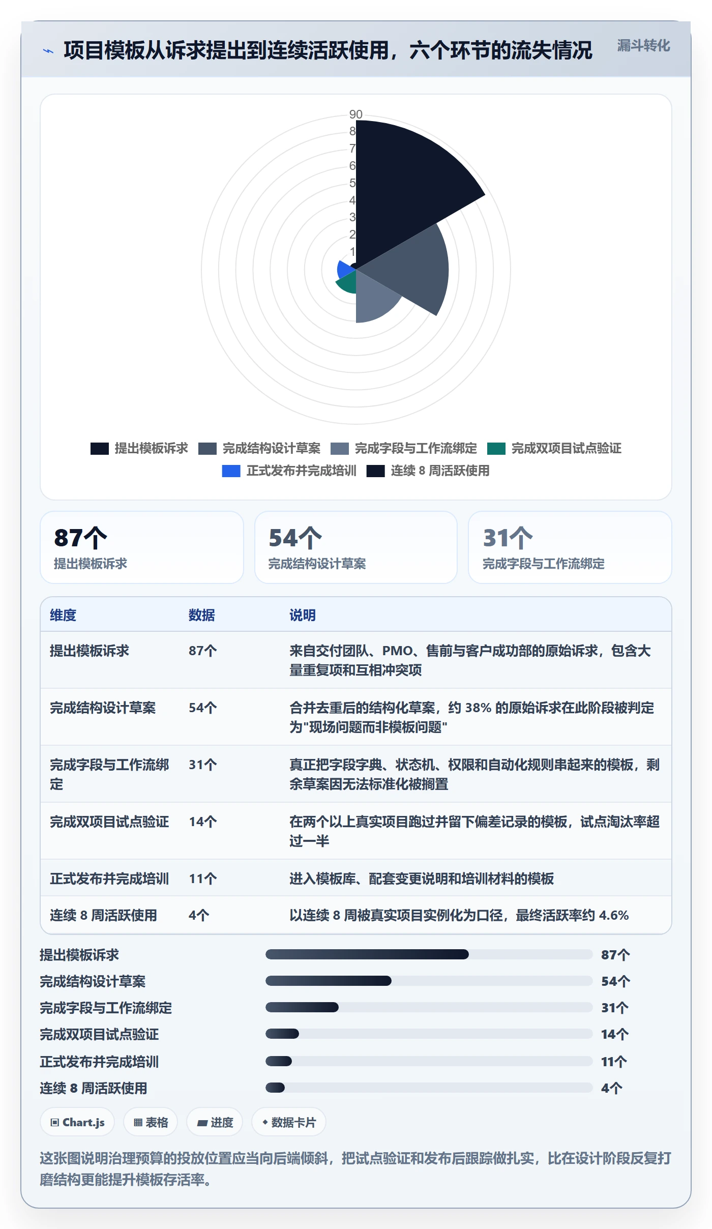项目模板模板阶段全流程：实施团队最佳实践与一文讲清